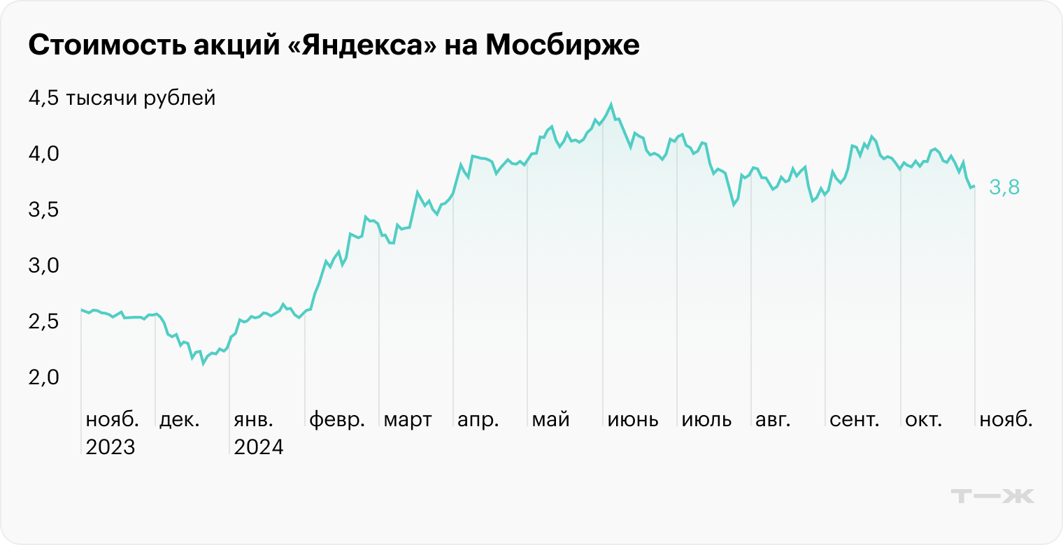 Источник: TradingView