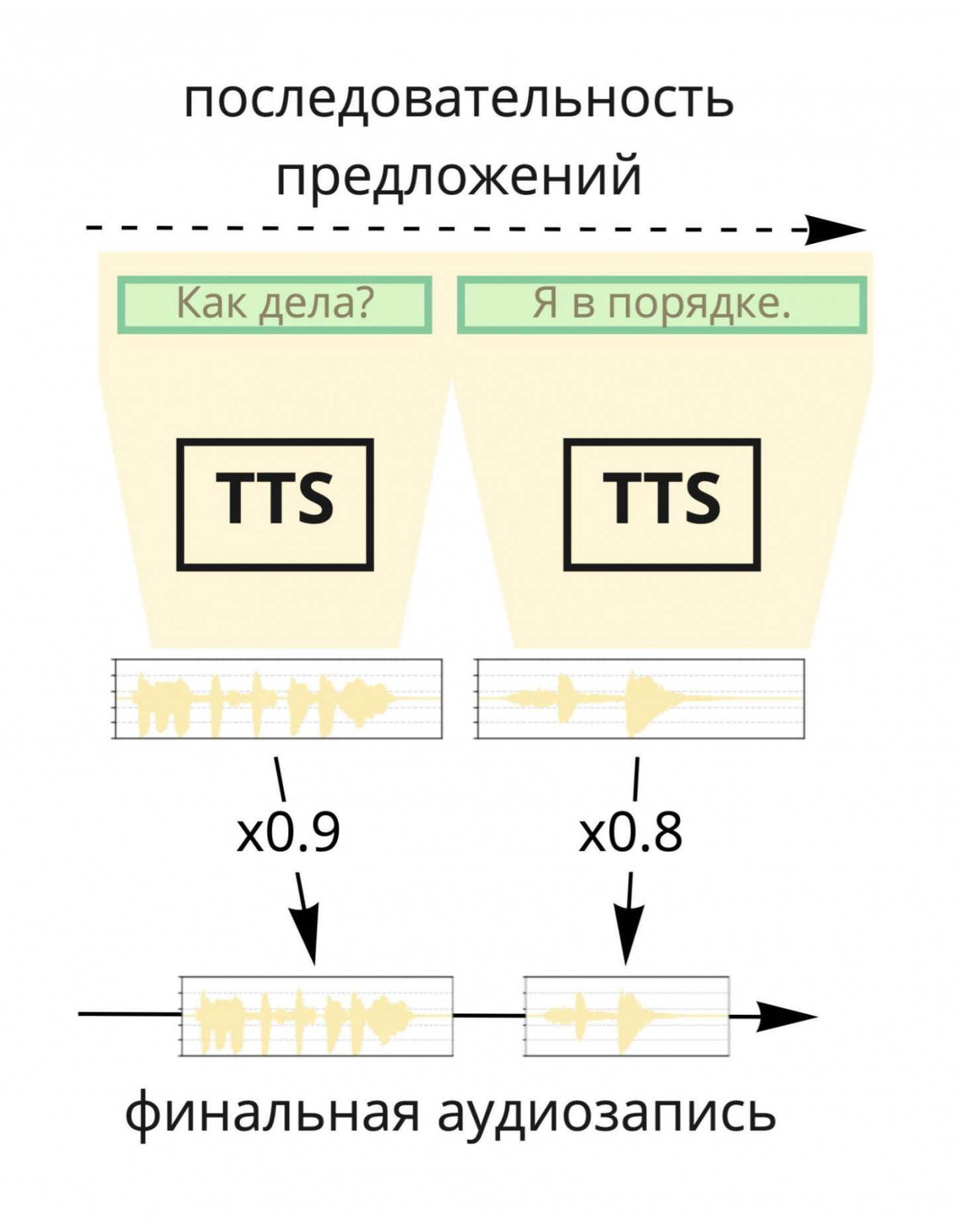Как работает речевой синтез. Источник: «Яндекс»