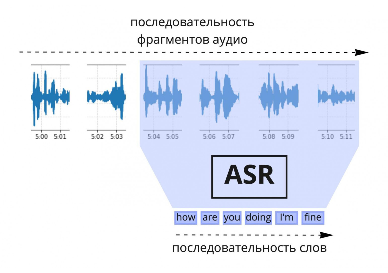 Пример того, как нейросеть переводит речь в текст. Источник: «Яндекс»