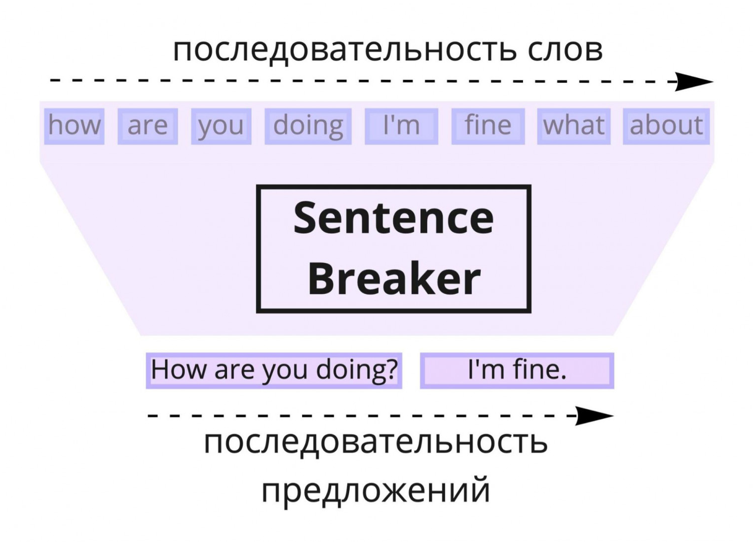 Сверху показано, какой текст нейросеть получает на входе, а снизу — как она делает из этого набора слов предложения. Источник: «Яндекс»