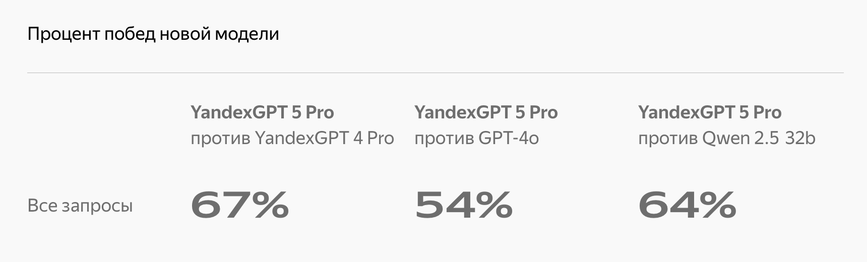 В «Яндексе» сравнили YandexGPT 5 Pro с китайской нейросетью Qwen 2.5