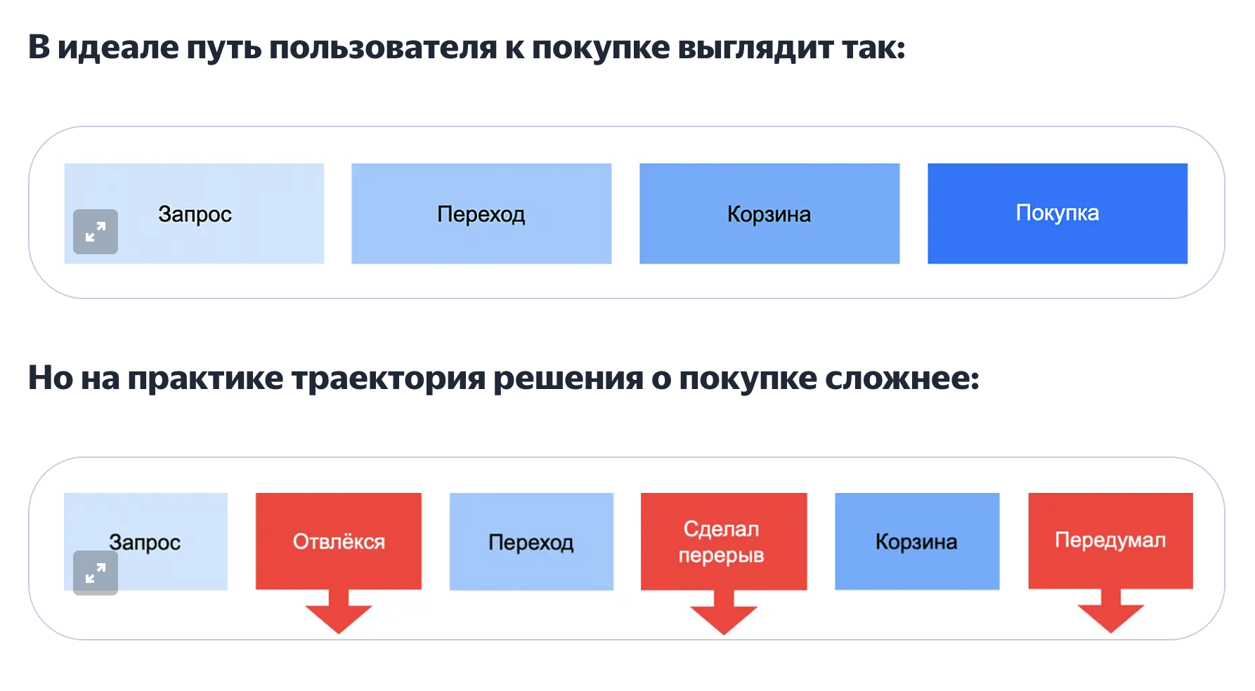 В чек-листе по настройке ретаргетинга от «Яндекса» показывают идеальный и реальный пути пользователя к покупке