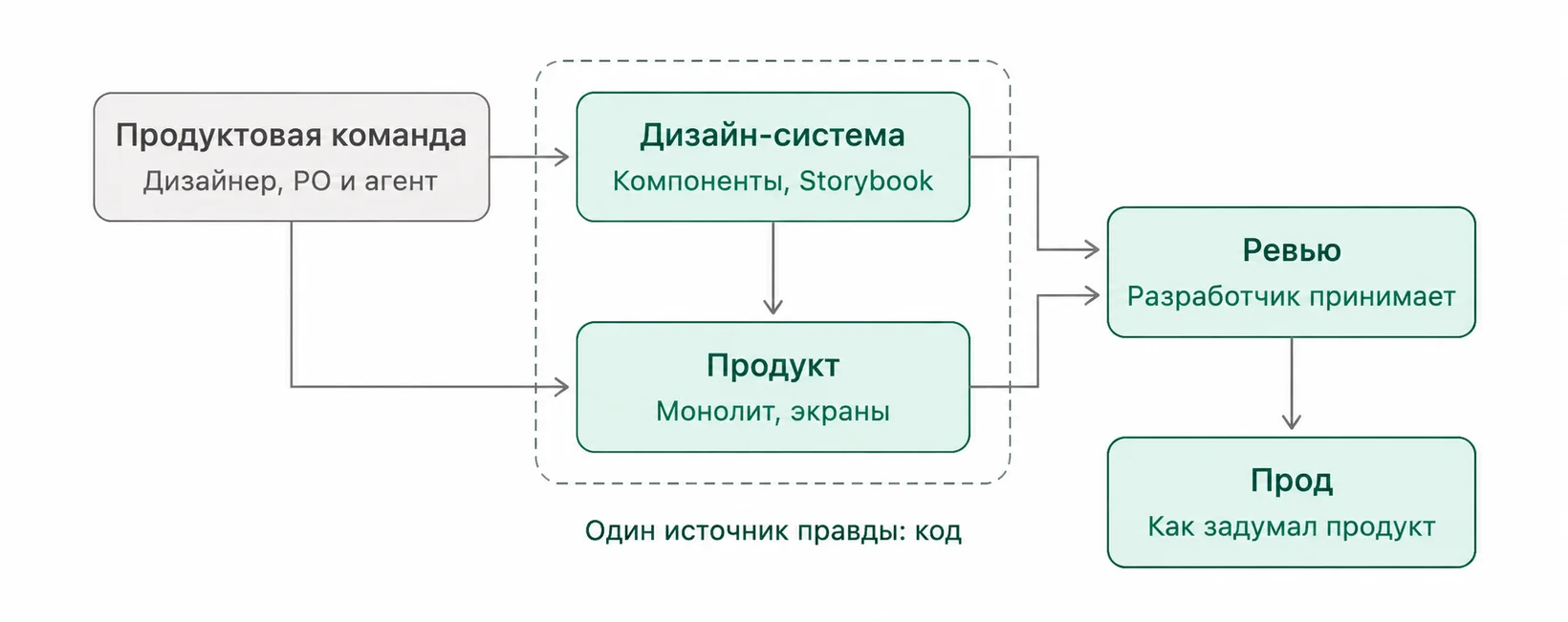 Как становится сейчас
