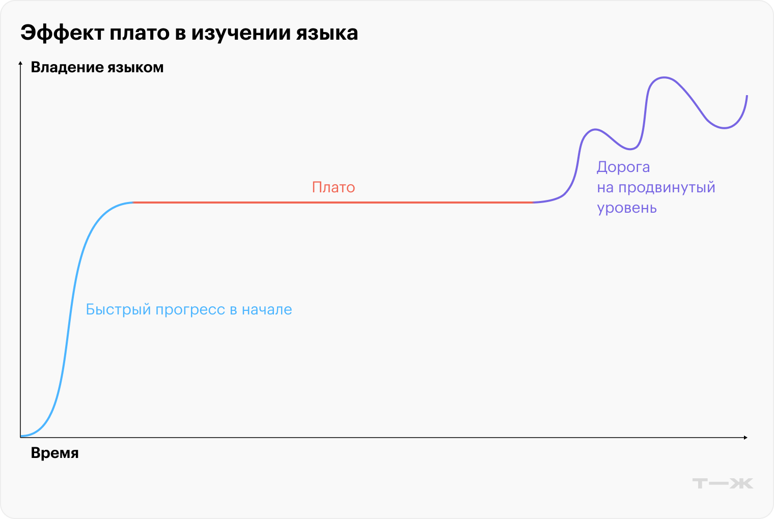 Поначалу мы быстро прокачиваем навыки, но через какое-то время уровень прекращает расти. С этим может столкнуться каждый, но чаще проблема возникает у студентов с уровнем выше среднего. Просто чем выше уровень, тем больше информации нужно для дальнейшего прогресса