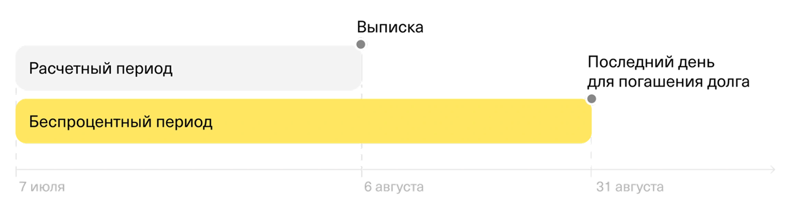 Так работает честный грейс-период по кредитке Platinum от Т⁠-⁠Банка
