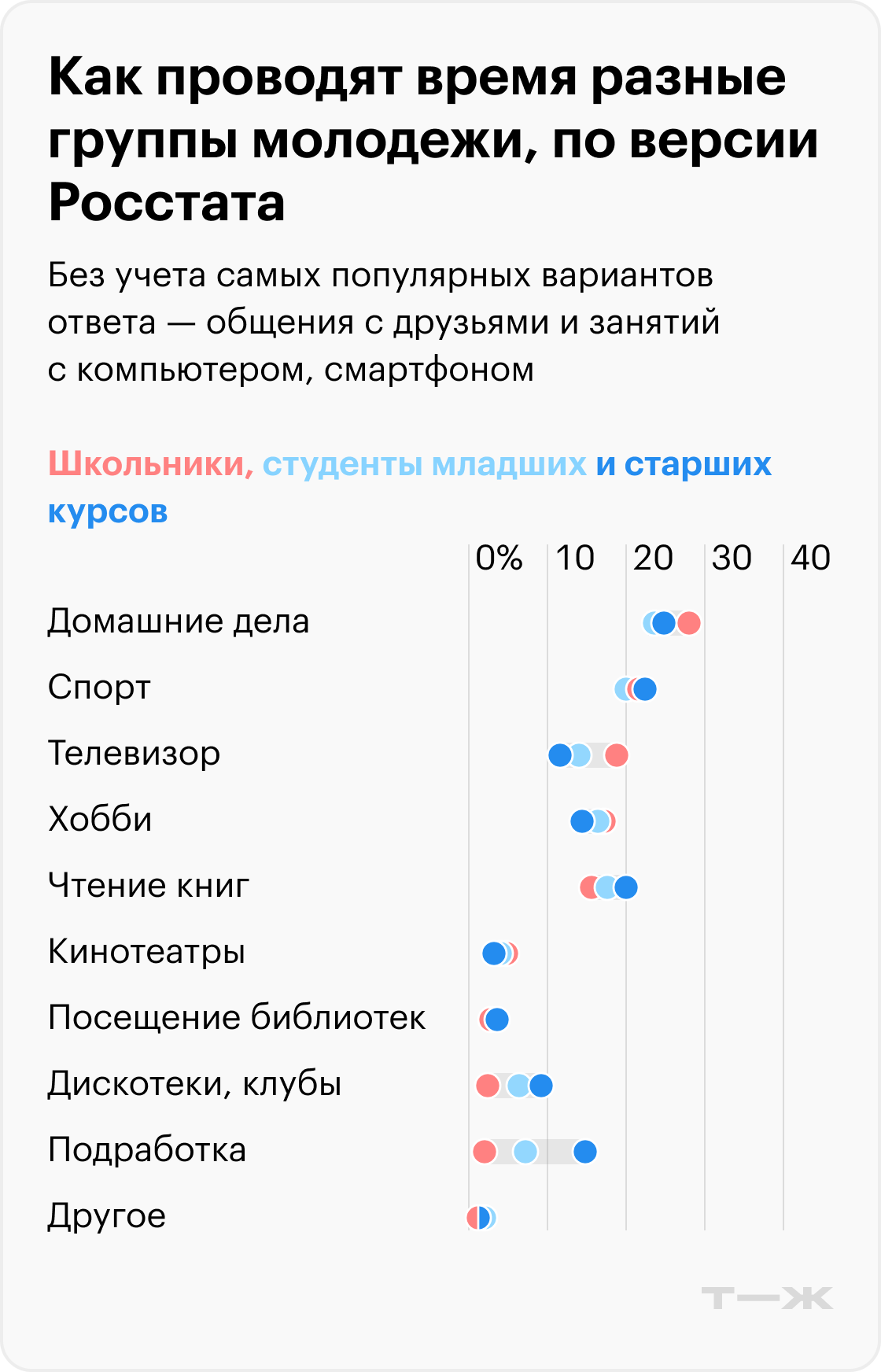 Как проводят время школьники, студенты младших и старших курсов. Источник: Росстат