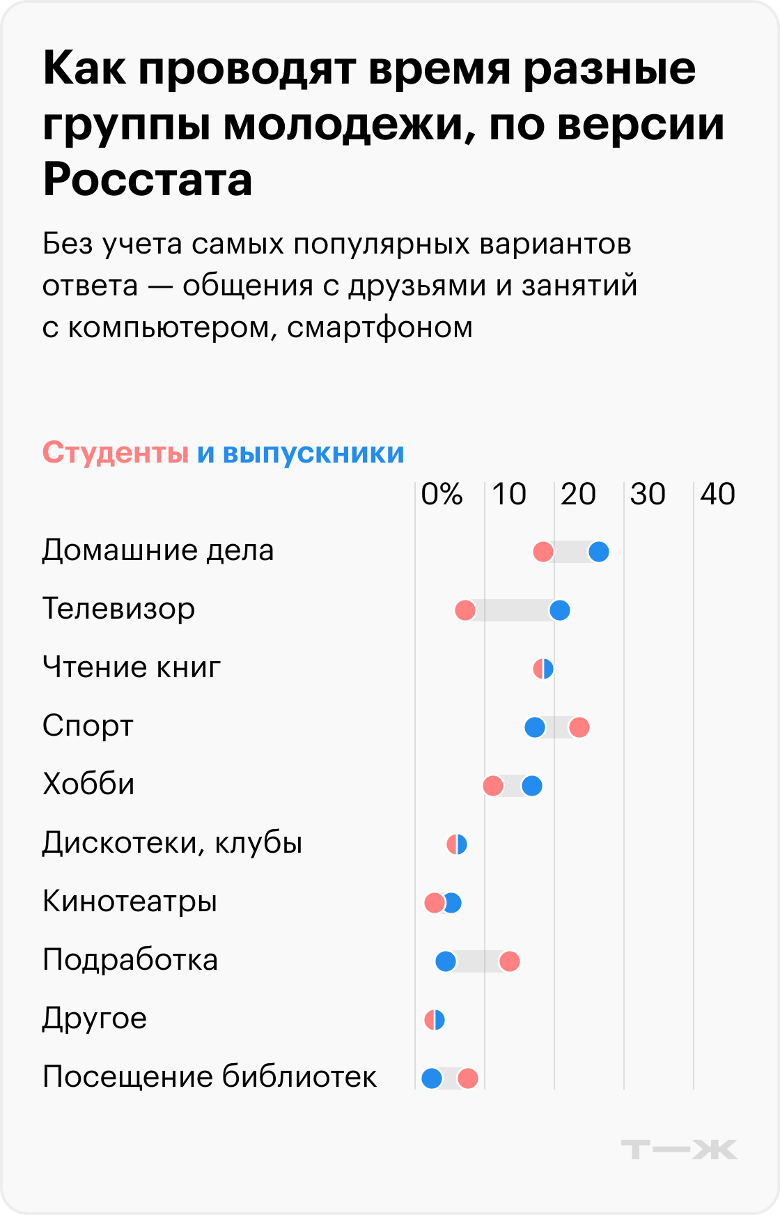 Как проводят время студенты и выпускники. Источник: Росстат