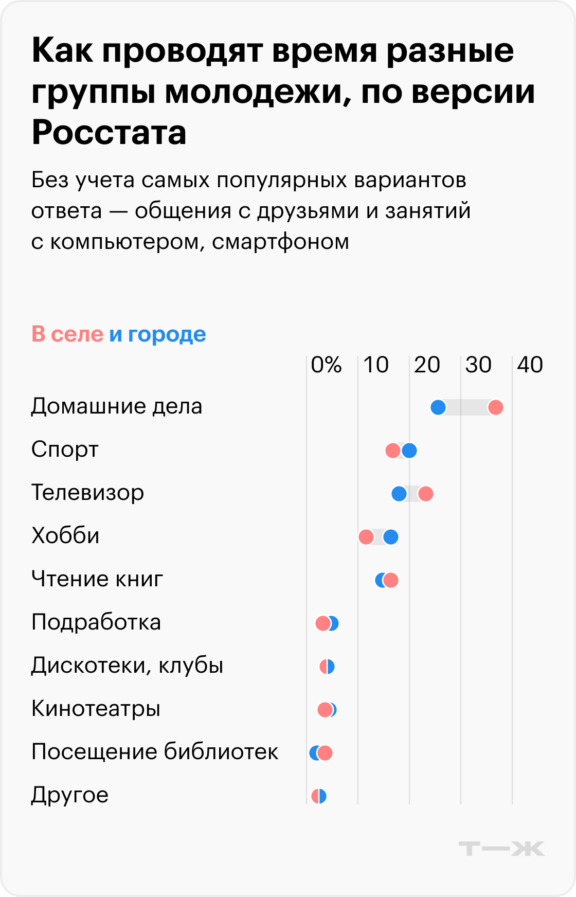 Как проводят время в селе и городе. Источник: Росстат