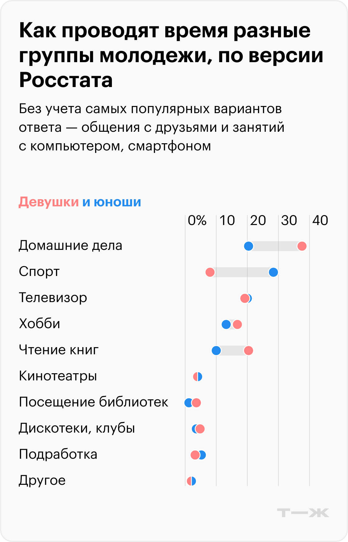 Как проводят время юноши и девушки. Источник: Росстат