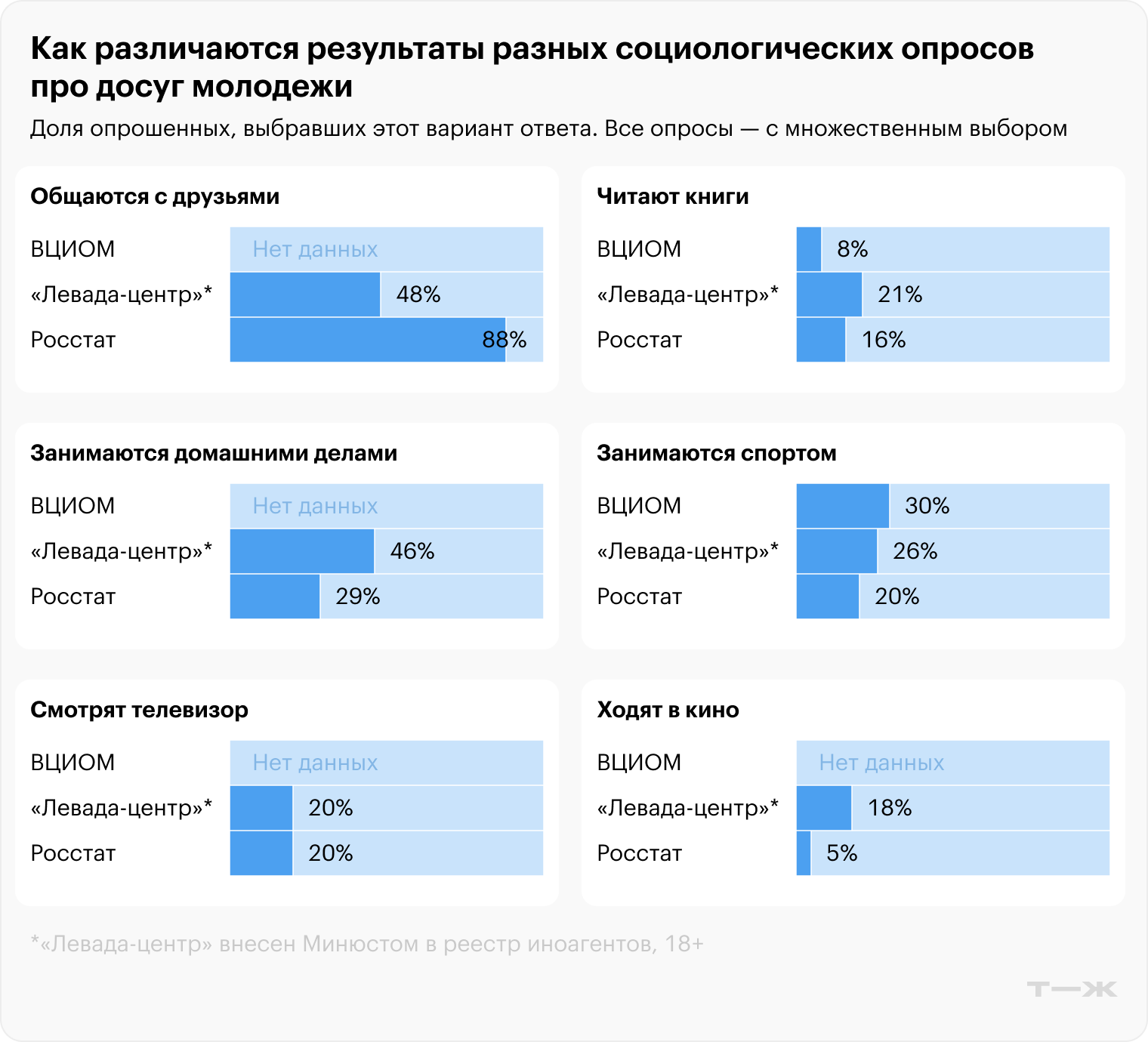 Как различаются результаты разных социологических опросов про досуг молодежи. Источники: Росстат, ВЦИОМ и «Левада-центр» («Левада-центр» внесен Минюстом в реестр иноагентов, 18+)