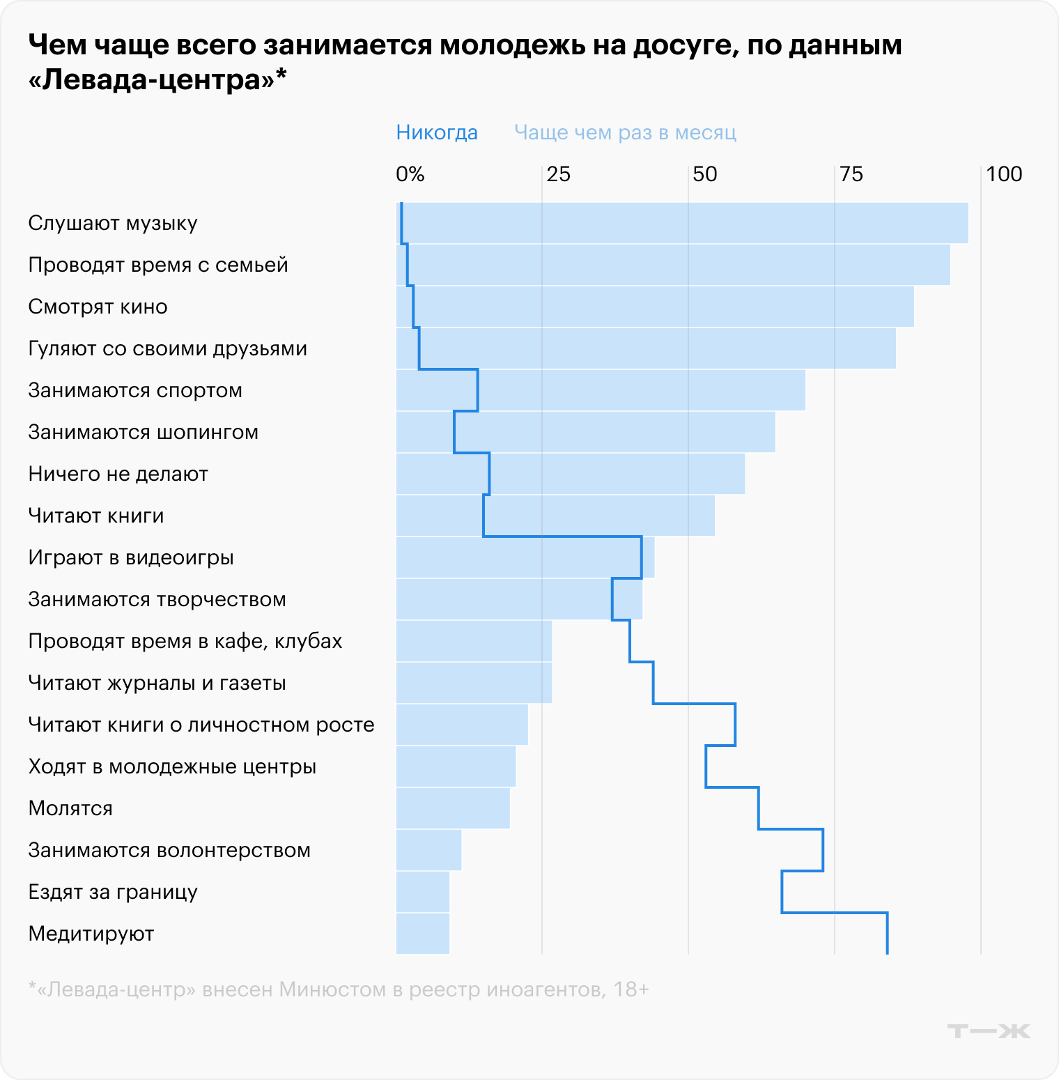Чем чаще всего занимается молодежь на досуге. Источник: «Левада-центр» («Левада-центр» внесен Минюстом в реестр иноагентов, 18+)