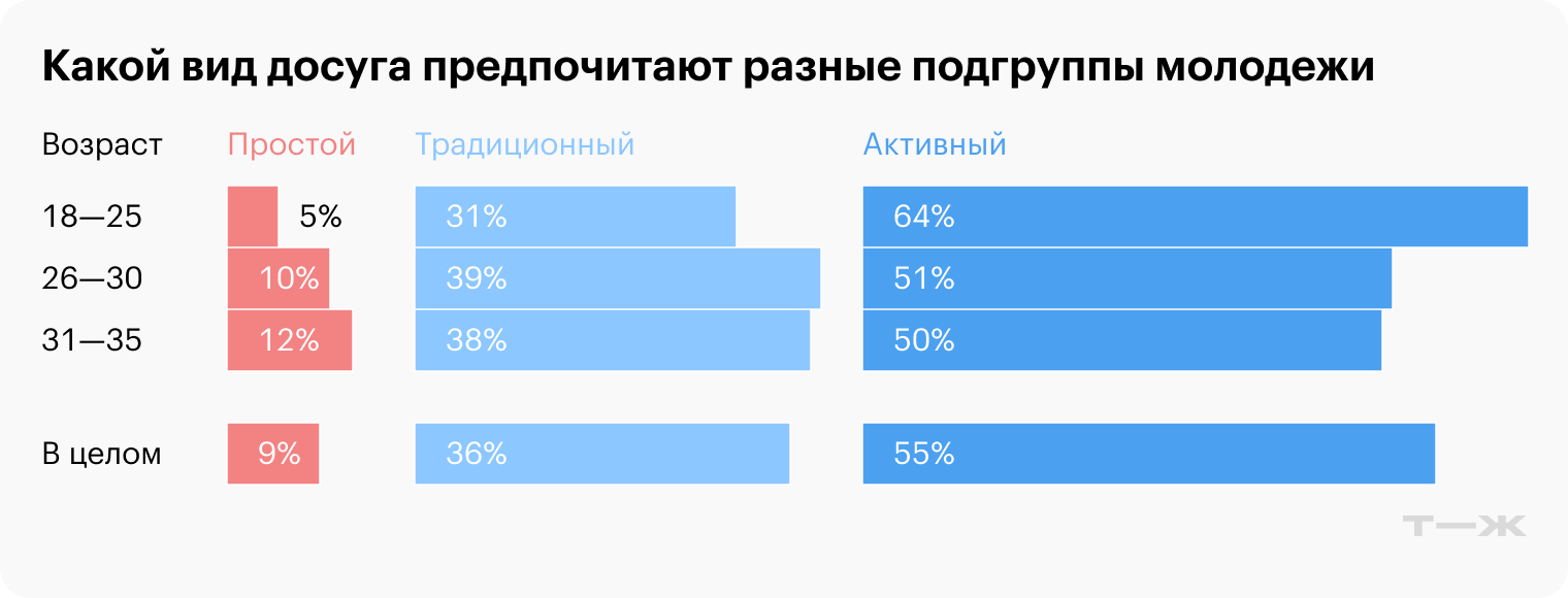 Какой вид досуга предпочитают разные группы молодежи. Источник: РАНХиГС