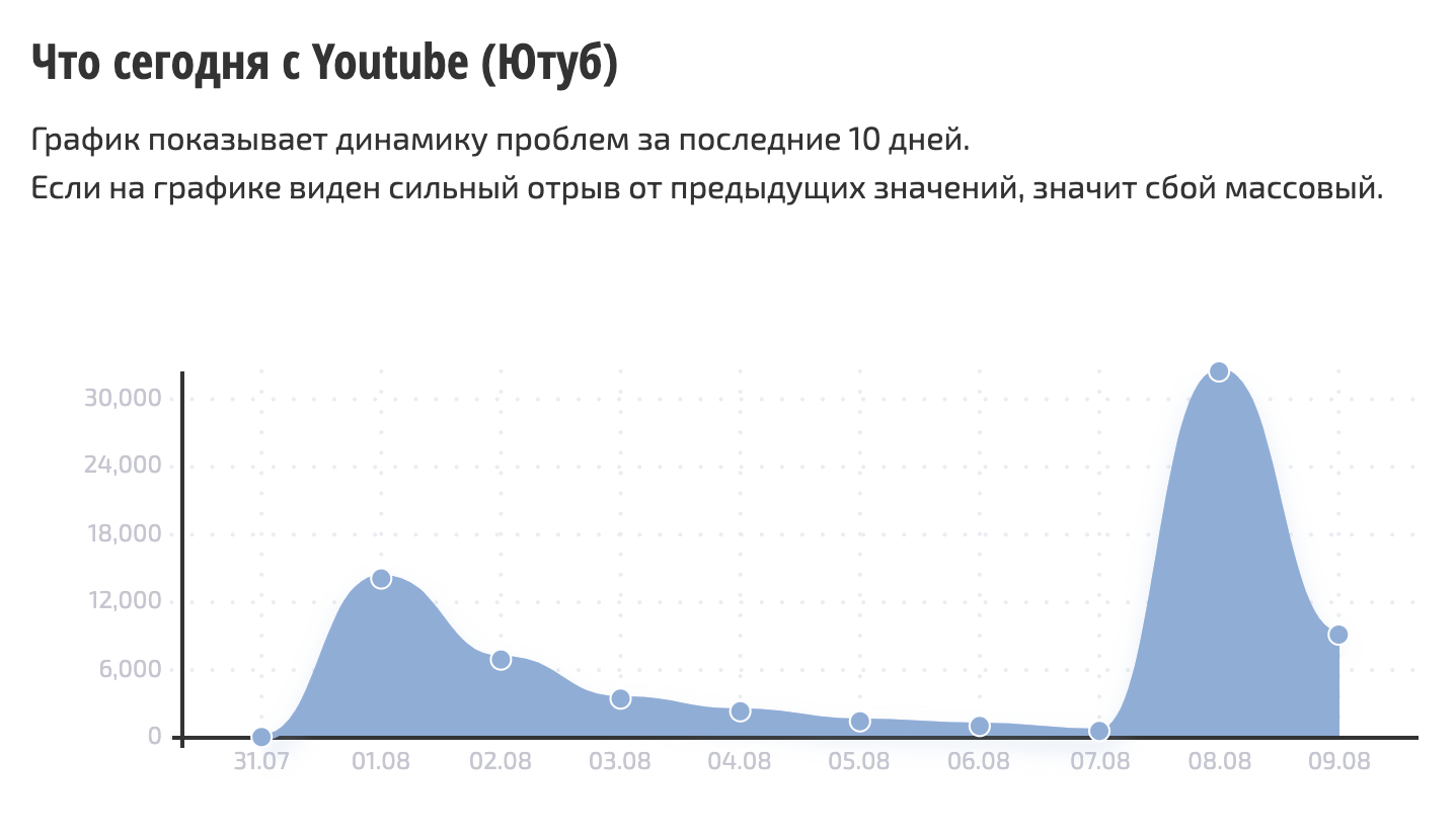 Жалоб на работу «Ютуба» 8 августа было даже больше, чем после начала замедления. Видимо, потому, что затронуло смартфоны. Источник: сбой.рф