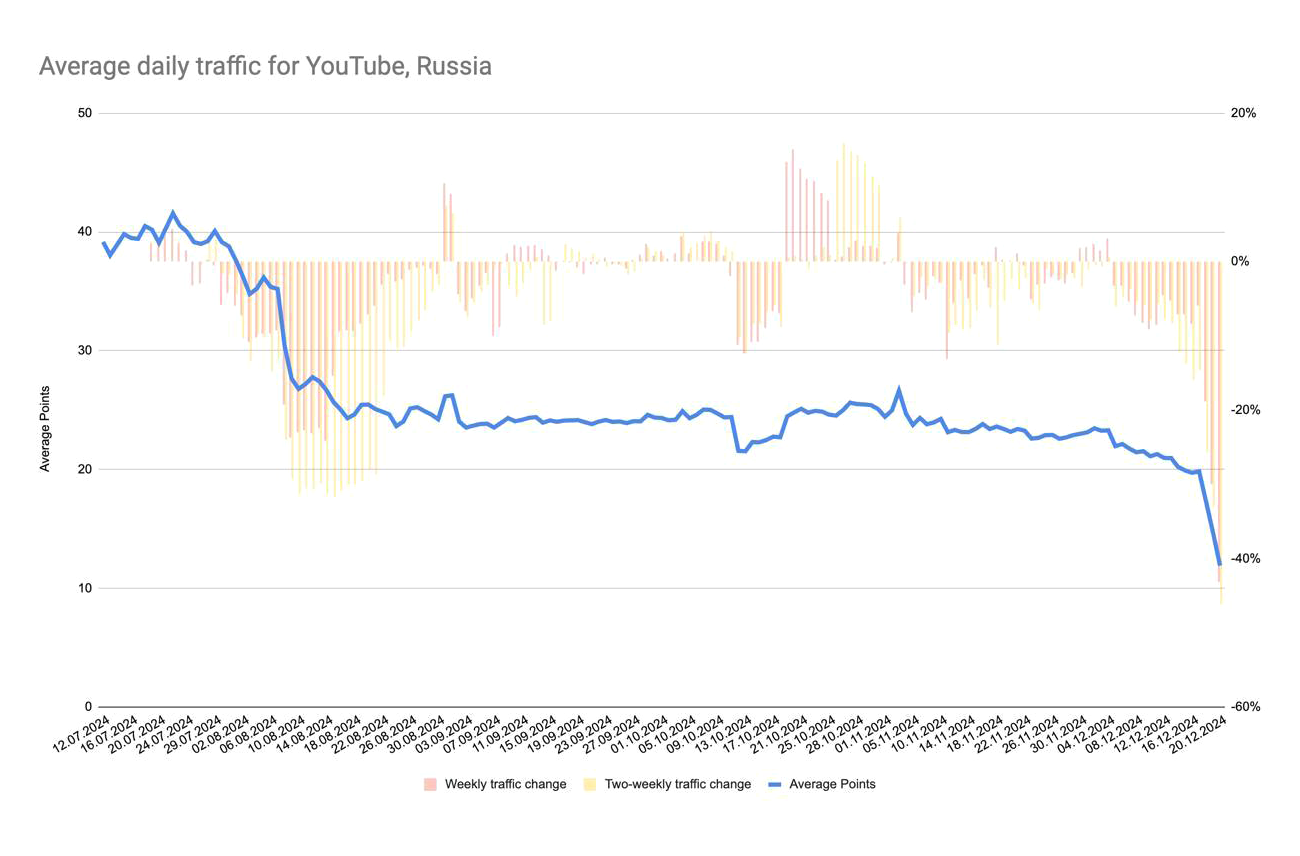 График падения ежедневного трафика «Ютуба» в России. Первое падение — начало замедления, небольшая просадка в середине и новый спад после проблем на смартфонах. Источник: transparencyreport.google.com