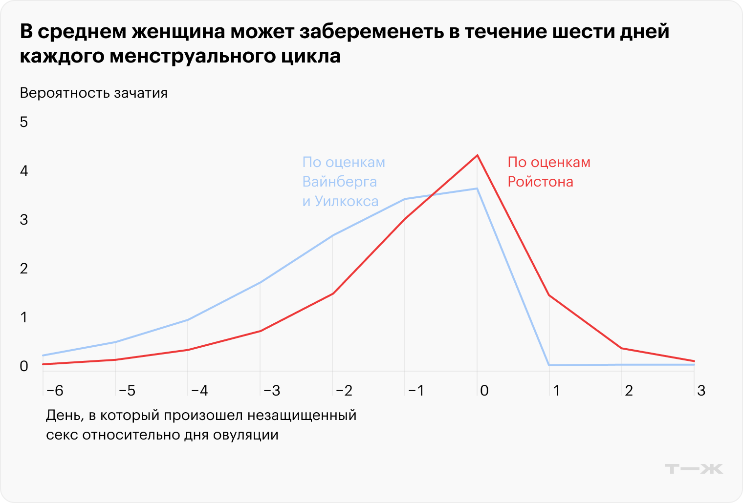 В среднем женщина может забеременеть в течение шести дней каждого менструального цикла. За пределами этих интервалов беременность тоже возможна, хотя вероятность намного ниже. Источник: pubmed.ncbi.nlm.nih.gov