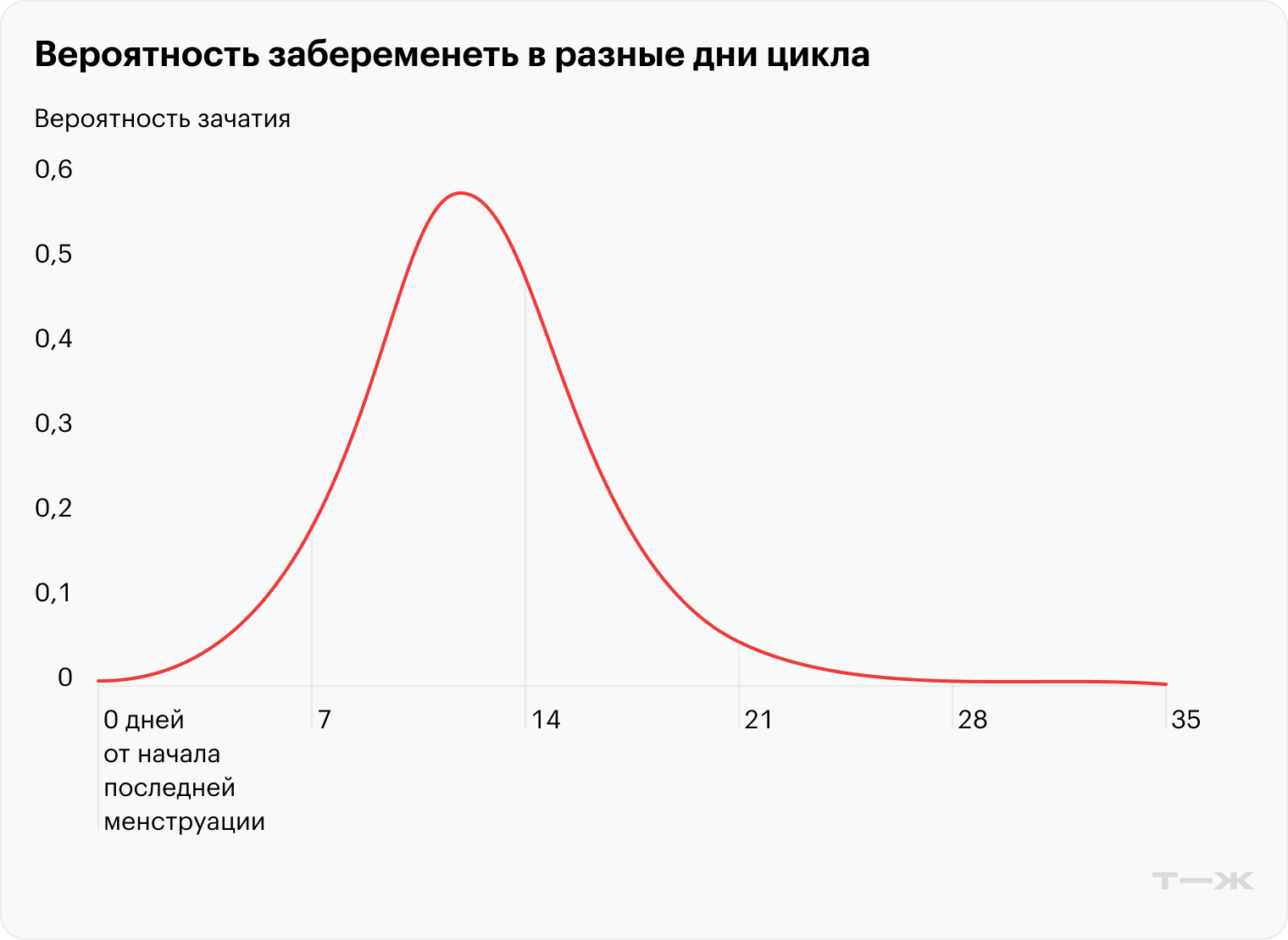 По графику можно увидеть, что вероятность забеременеть в первые дни цикла — когда идут месячные — небольшая, но есть. Источник: pubmed.ncbi.nlm.nih.gov
