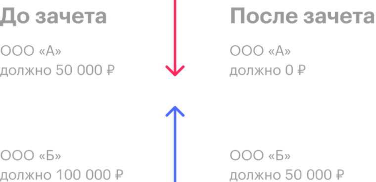 Как провести и оформить зачет взаимных требований :: РБК Pro