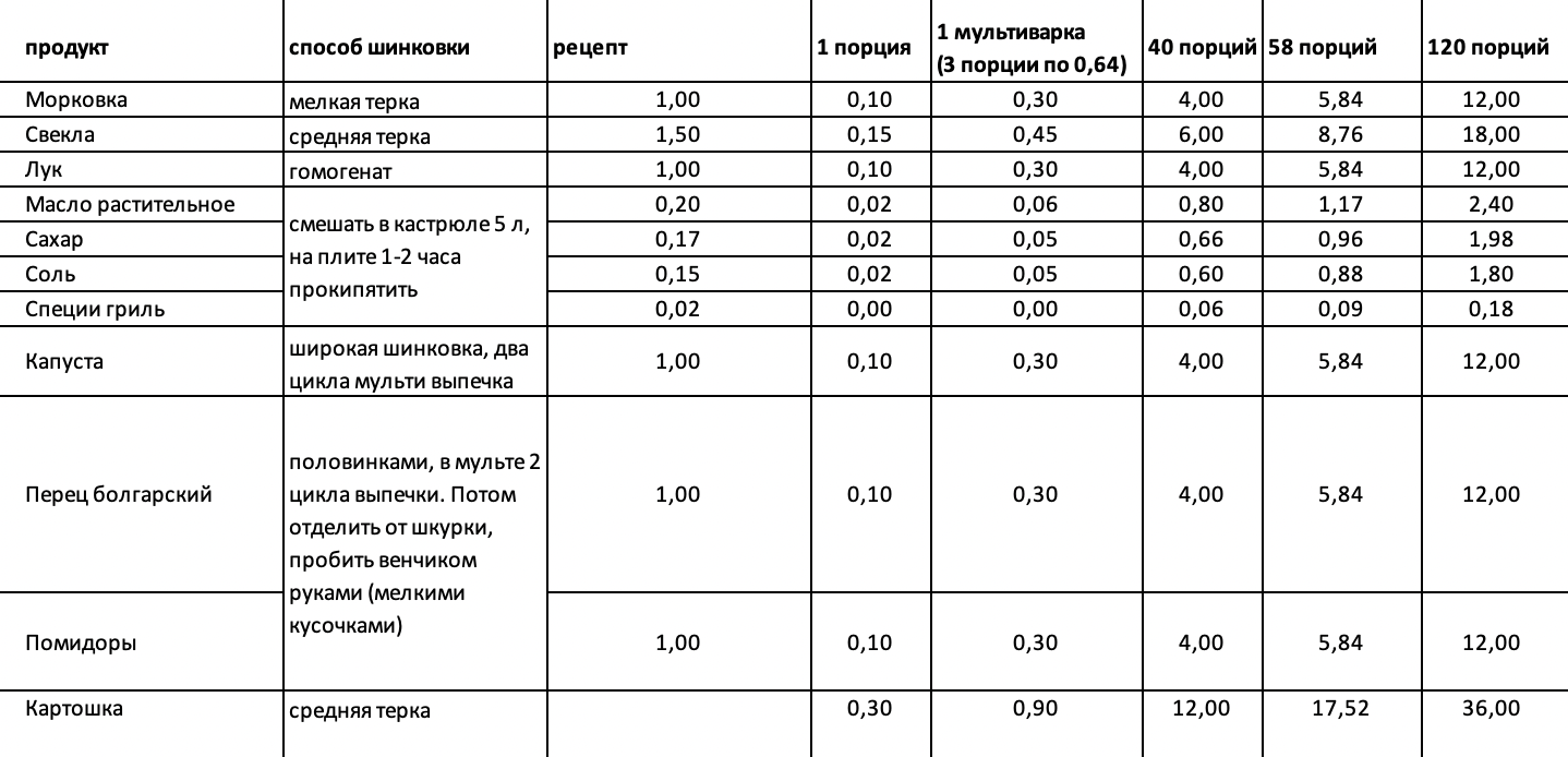 Для расчета борщевых заготовок веду эксель-таблицу: в ней считаю, сколько продуктов понадобится на разное количество порций