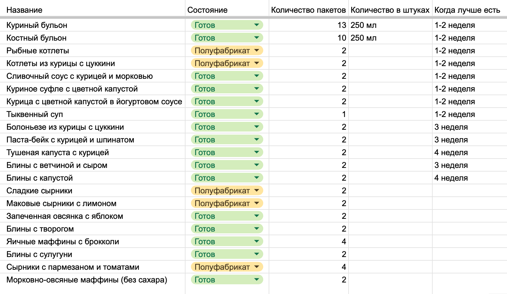 Меню на первый месяц. Может показаться, что еды не очень много, но каждый пакет — это два-три дня обедов и ужинов для двух взрослых. В столбике «Когда лучше есть» указала недели после родов: в начале — самые легкие блюда, потом более сытные и нагруженные клетчаткой. Завтраки можно есть в любое время