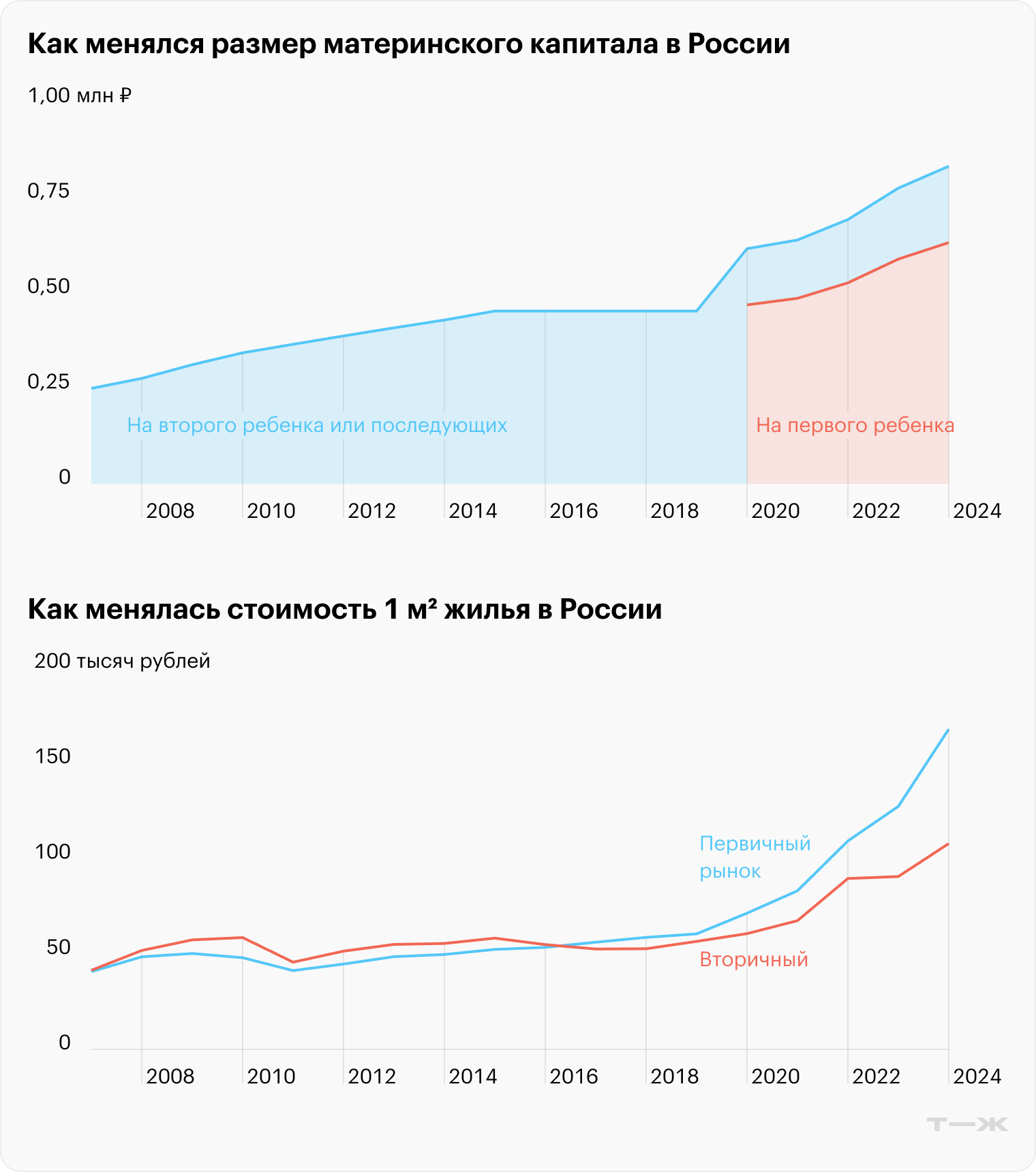 Цены указаны за первый квартал каждого года. Источники: «Консультант-плюс», Росстат