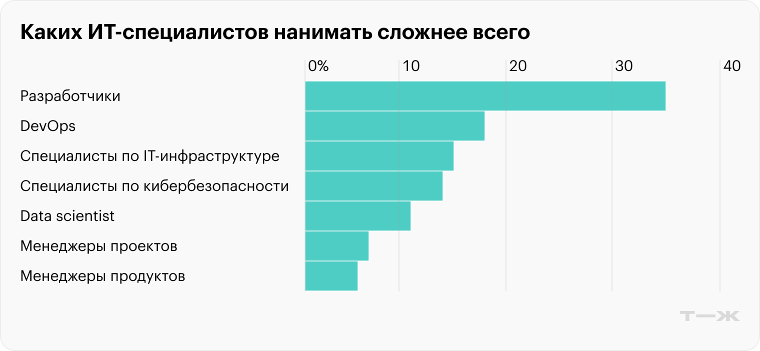 Источник: данные опроса K2 Cloud и hh.ru