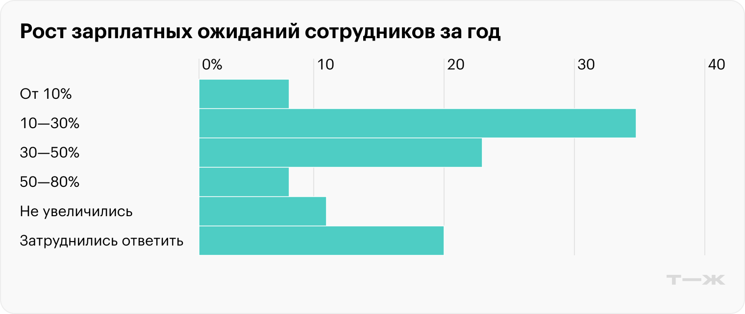 Источник: данные опроса K2 Cloud и hh.ru