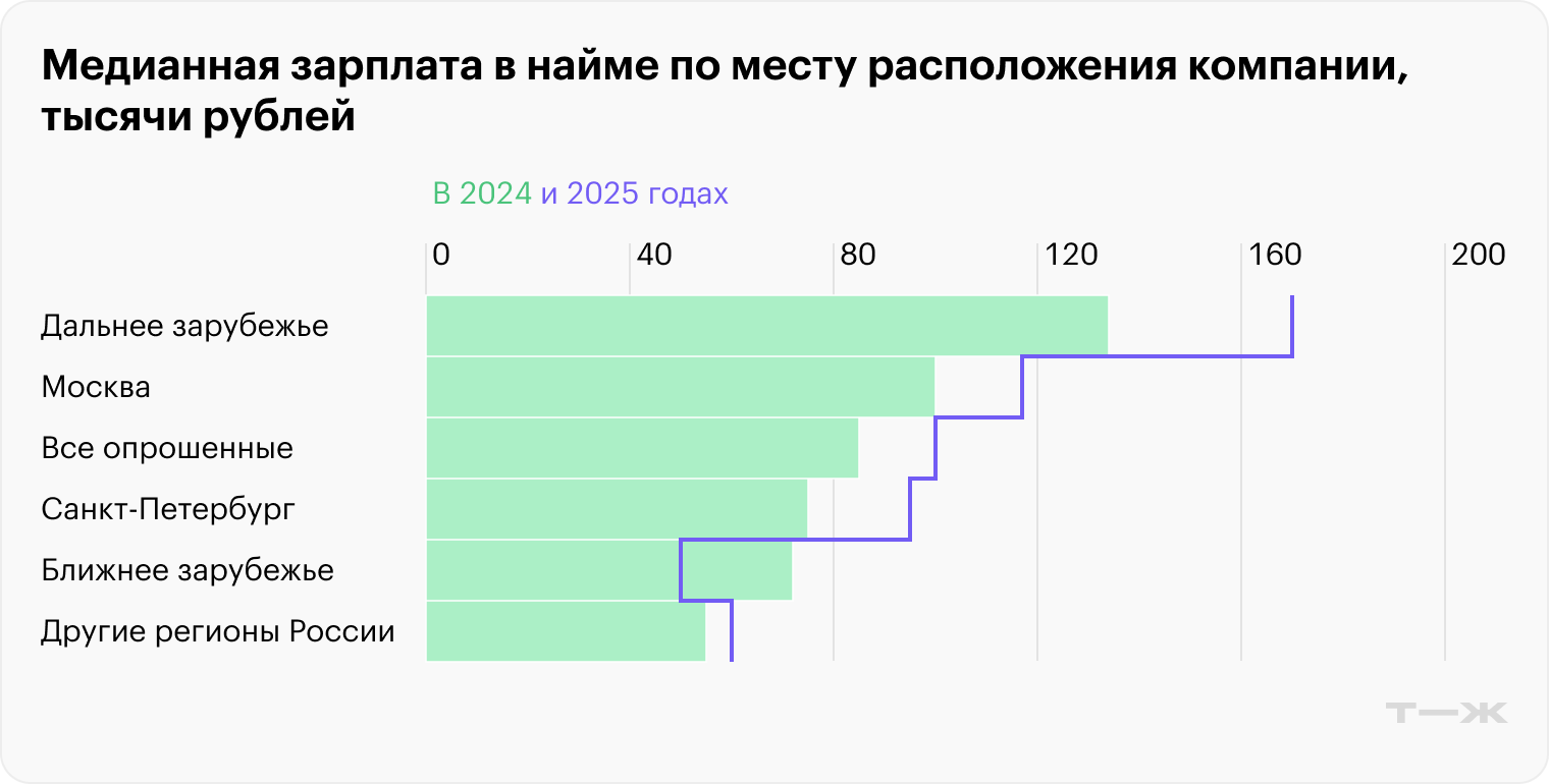 Медианная зарплата в найме по месту расположения компании. Источник: опрос Т—Ж