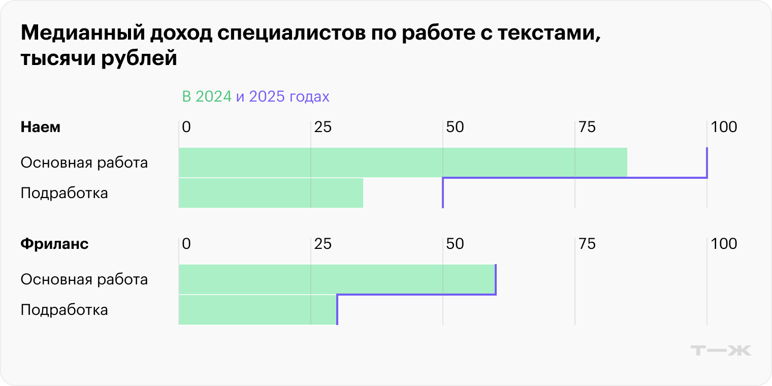 Медианный доход специалистов по работе с текстами. Источник: опрос Т—Ж