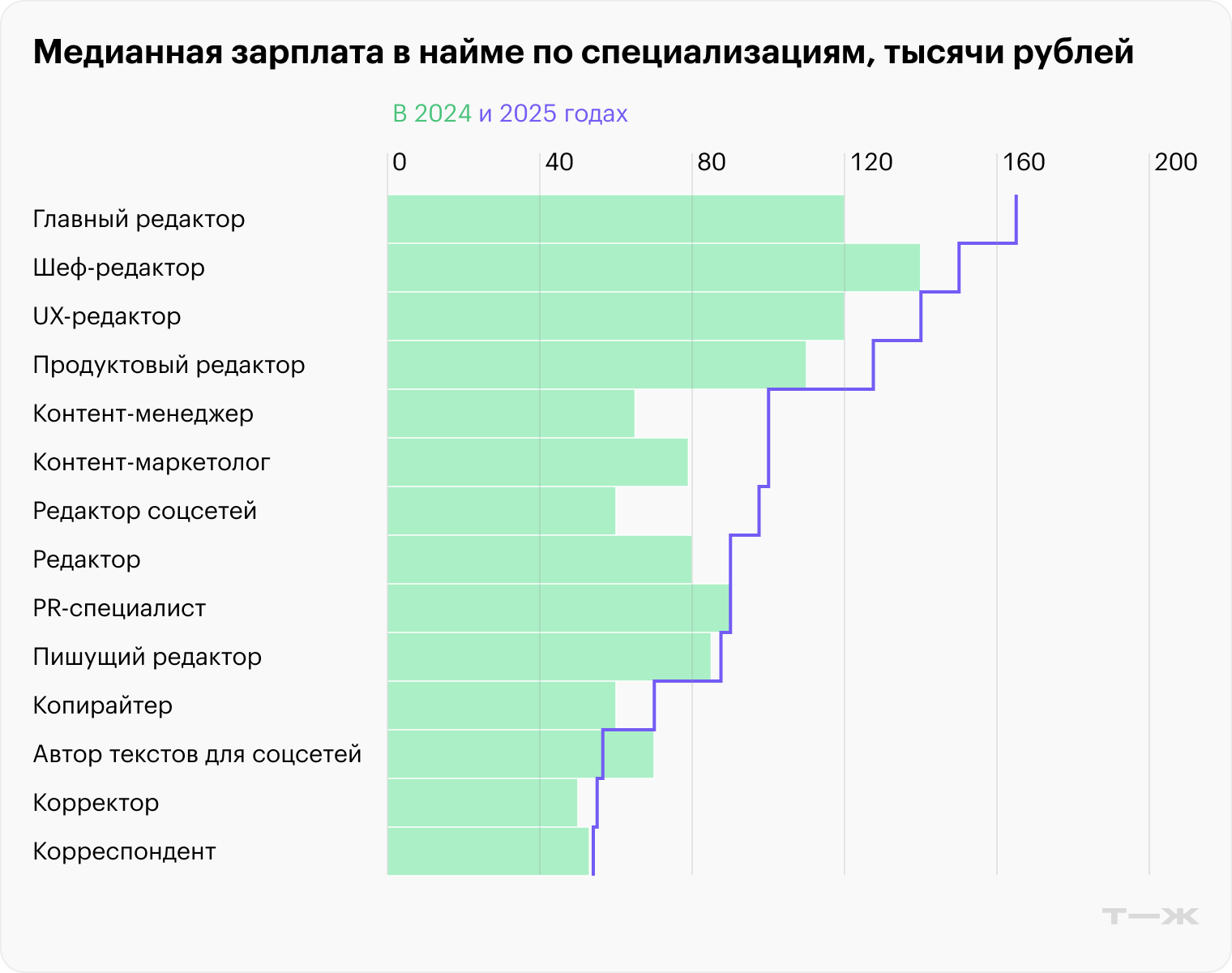Медианная зарплата в найме по специализациям. Источник: опрос Т—Ж