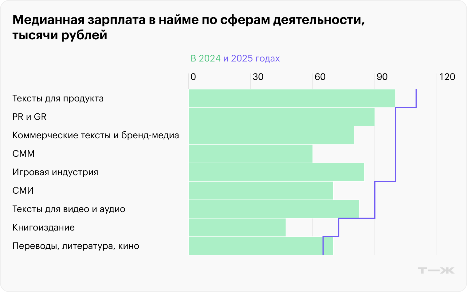 Медианная зарплата в найме по сферам деятельности. Источник: опрос Т—Ж