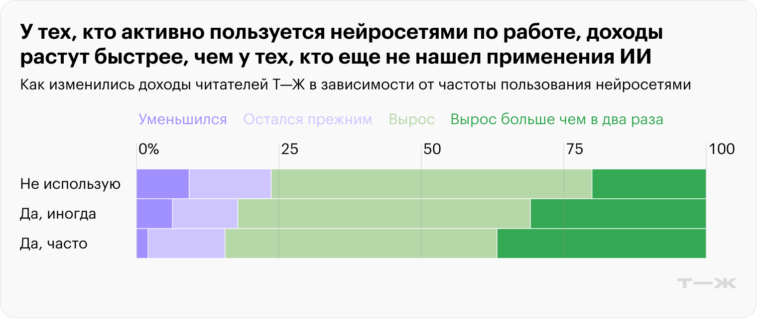 У тех, кто активно пользуется нейросетями по работе, доходы растут быстрее, чем у тех, кто еще не нашел применения ИИ. Источник: опрос Т—Ж