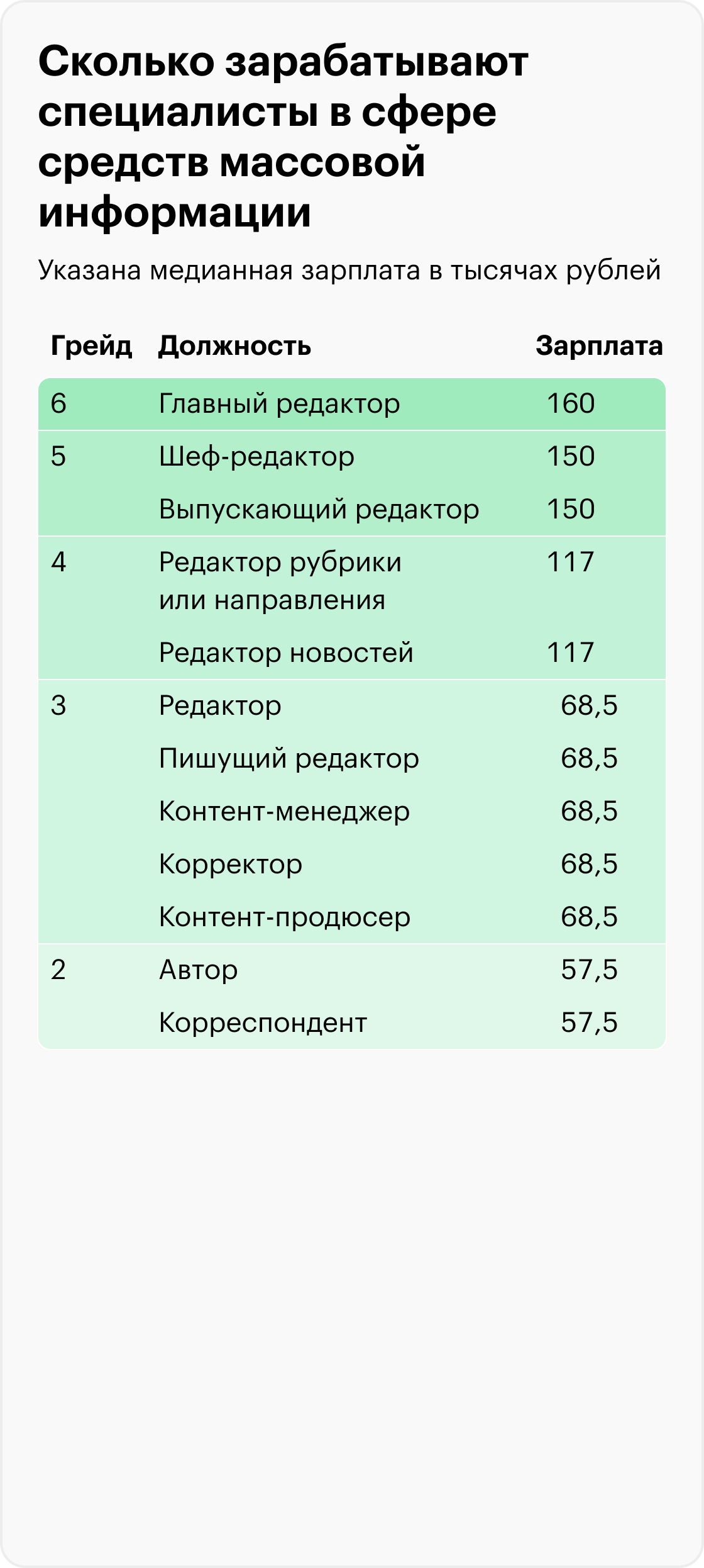 Сколько зарабатывают специалисты в сфере средств массовой информации. Источник: опрос Т—Ж