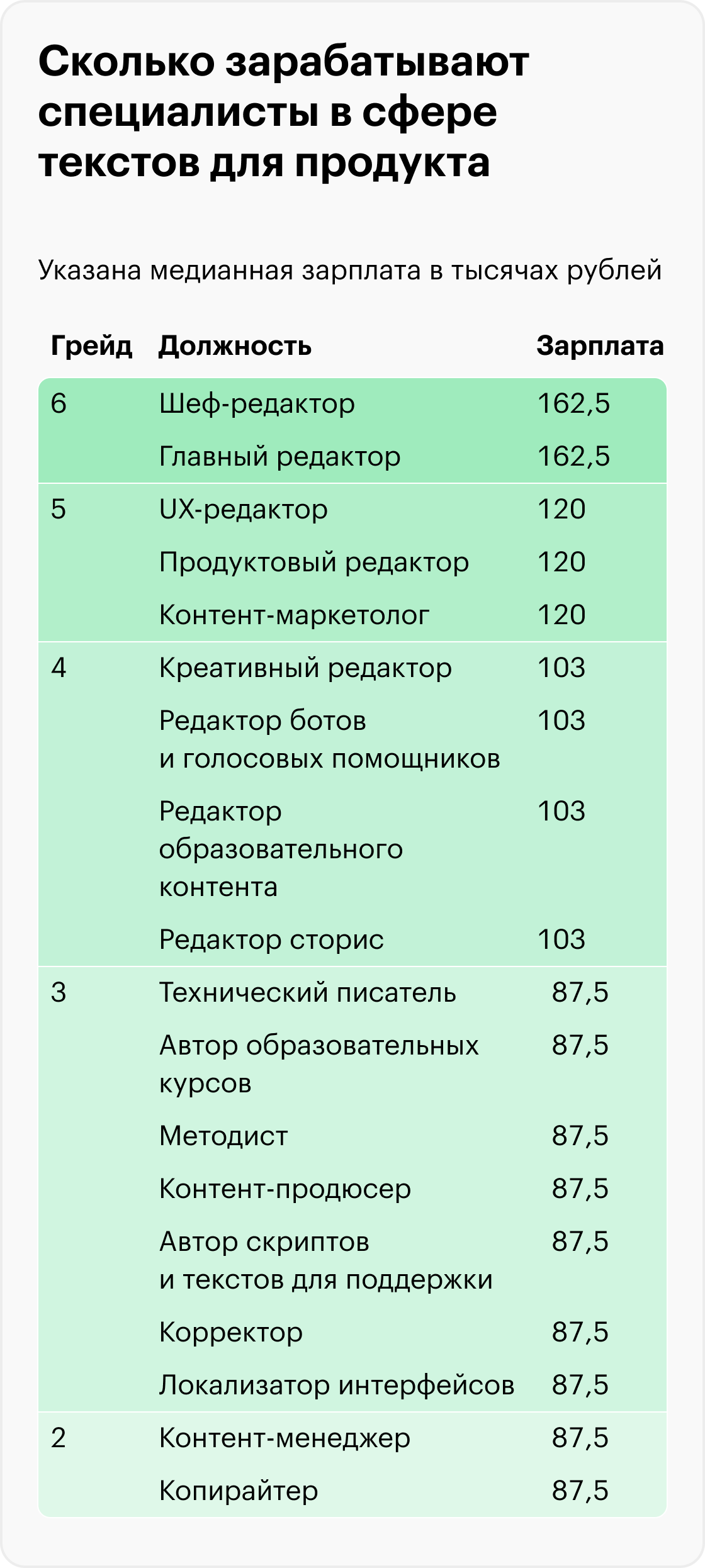 Сколько зарабатывают специалисты в сфере текстов для продукта. Источник: опрос Т—Ж