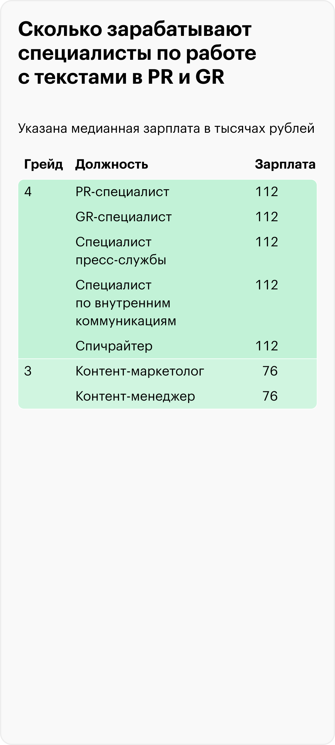 Сколько зарабатывают специалисты по работе с текстами в PR и GR. Источник: опрос Т—Ж
