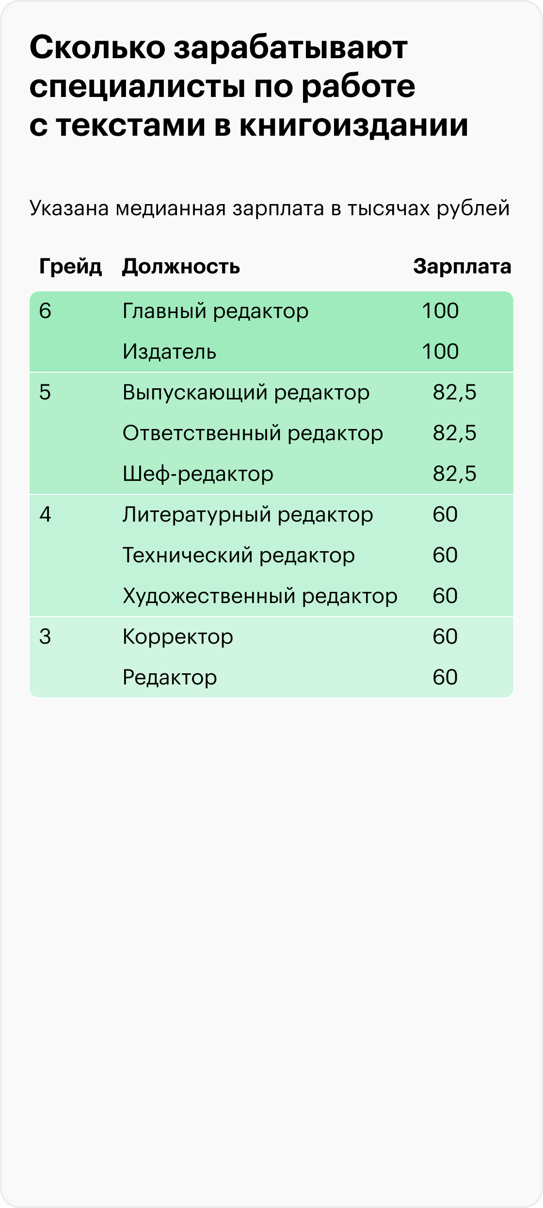 Сколько зарабатывают специалисты по работе с текстами в книгоиздании. Источник: опрос Т—Ж