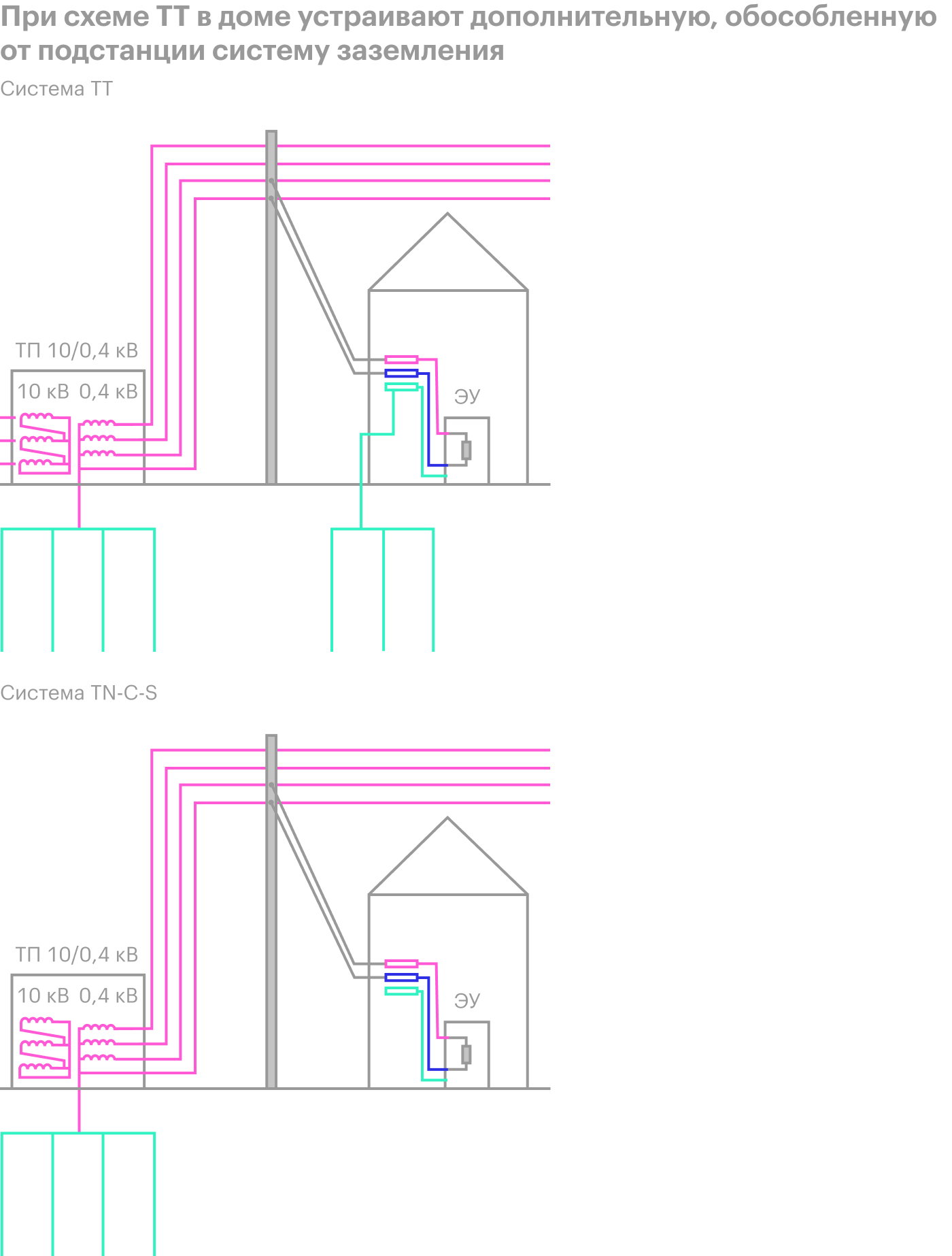 Схема подключения заземления в загородном доме