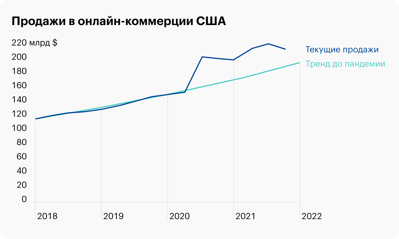 Источник: Daily Shot — Online retail sales are starting to revert to the pre-pandemic trend