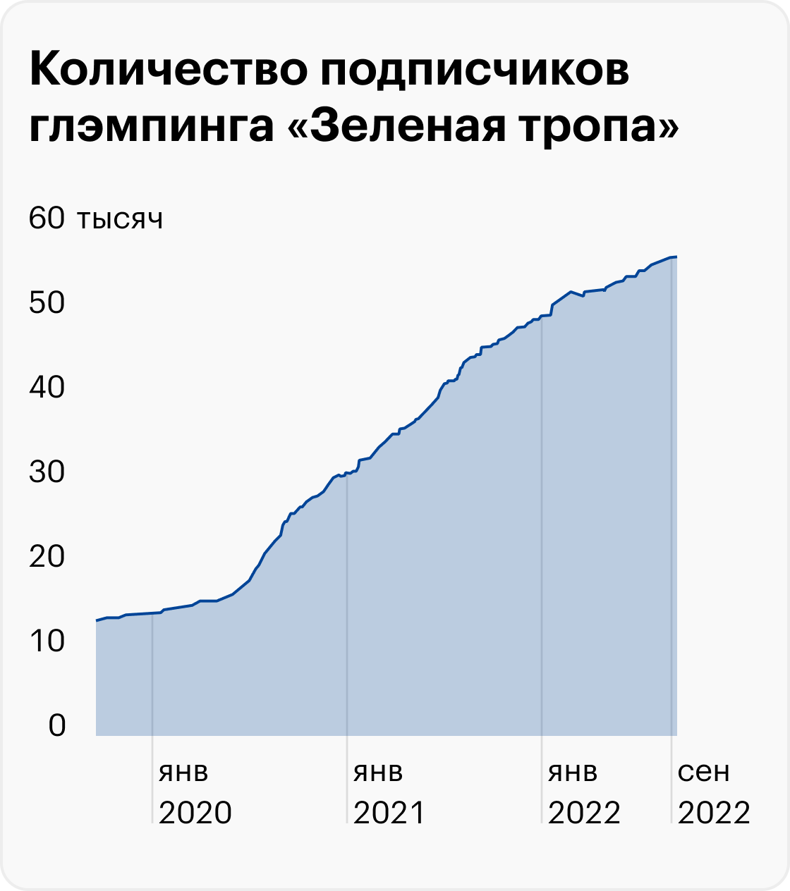 Статистика прироста подписчиков с 13 сентября 2019 года