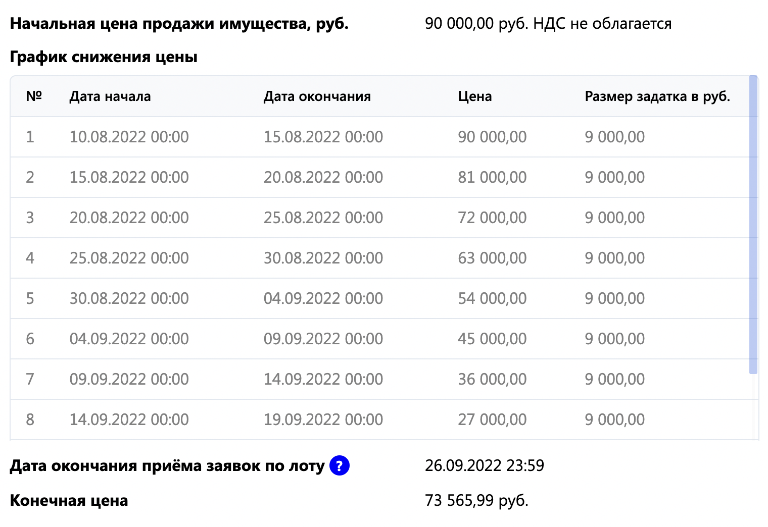 Вот эти торги. Вместо пятого периода с минимальной ценой 54 000 ₽ я подавала заявку на четвертом этапе с минимальной ценой 63 000 ₽. Источник: m-ets.ru