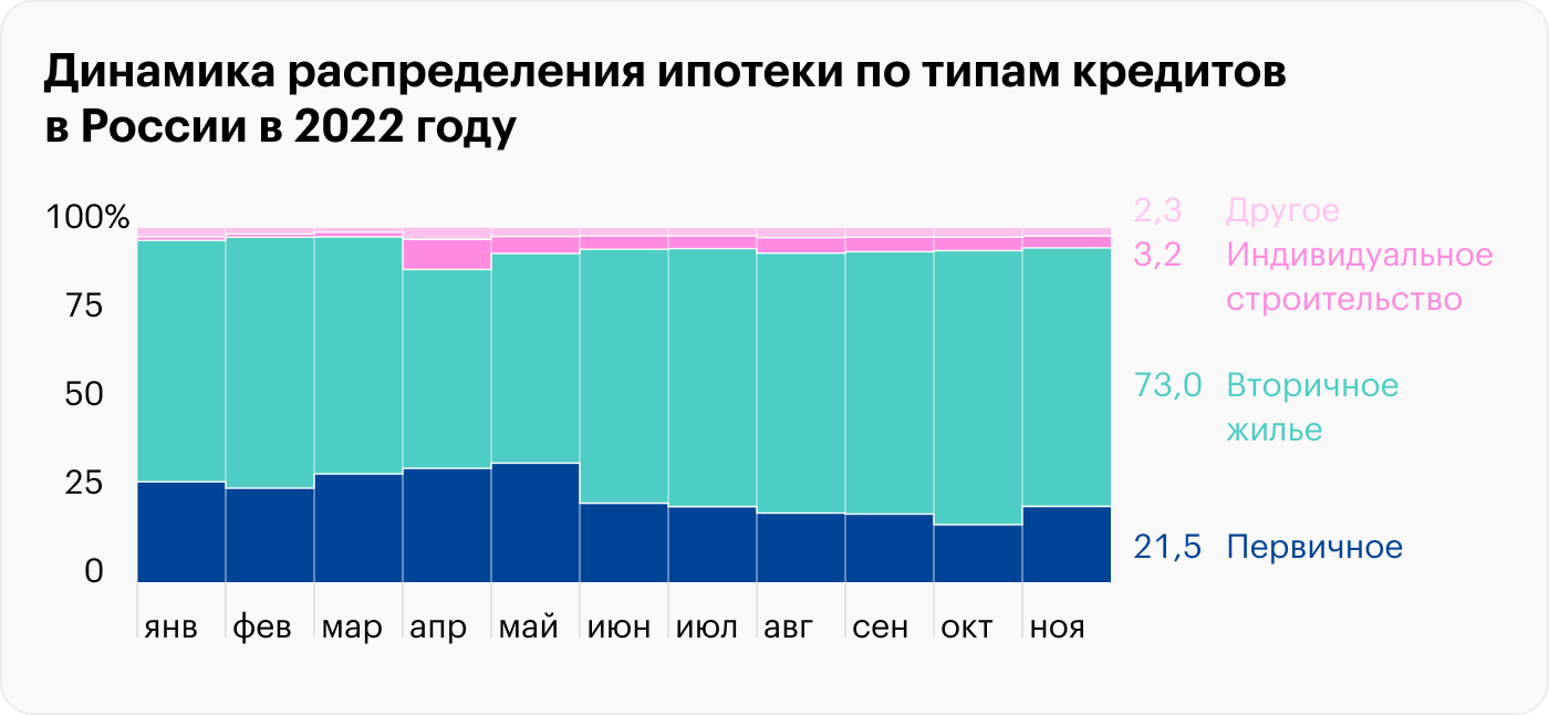 Доля ипотек на вторичном рынке в 2022 году была 68⁠—⁠75%, хотя опускалась до 56⁠—⁠59% в феврале из⁠-⁠за скачка ключевой ставки до 20%. Источник: blog.domclick.ru