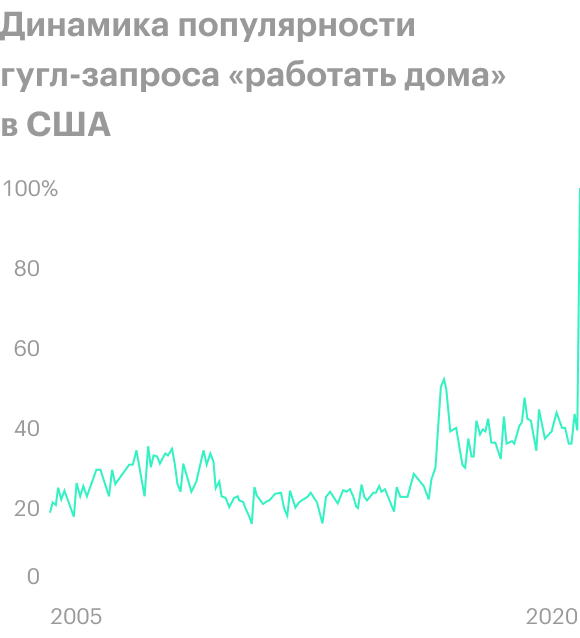 Источник: Barron’s