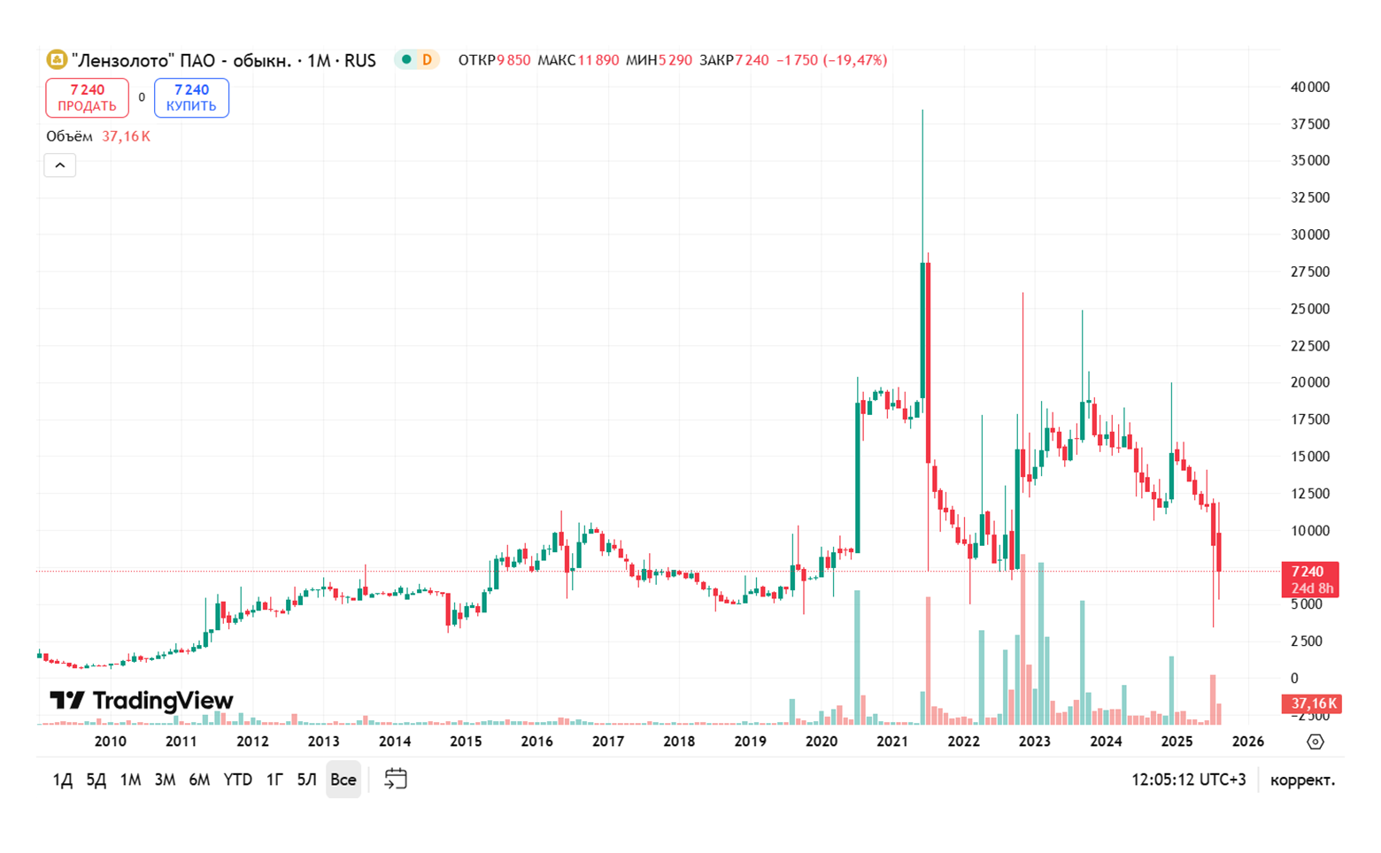 Котировки обыкновенных акций «Лензолота». Источник: TradingView