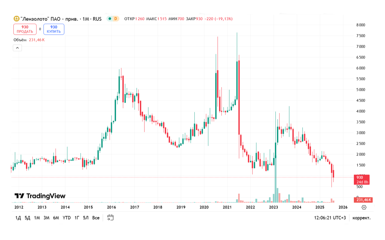 Котировки привилегированных акций «Лензолота». Источник: TradingView