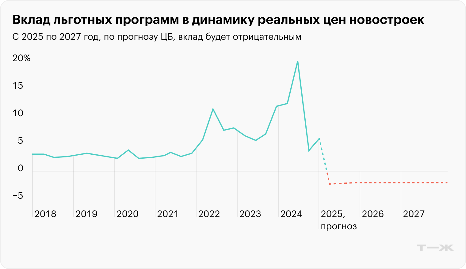 С 2025 года государство прекратило массовые программы льгот. Осталась только семейная ипотека для ряда категорий заемщиков и специальные ипотеки вроде ИТ или дальневосточной, которые не оказывают значимого влияния на рынок
