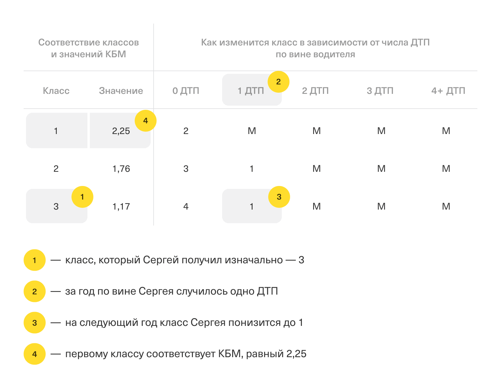 На сколько увеличивается страховка после ДТП у виновника и пострадавшего