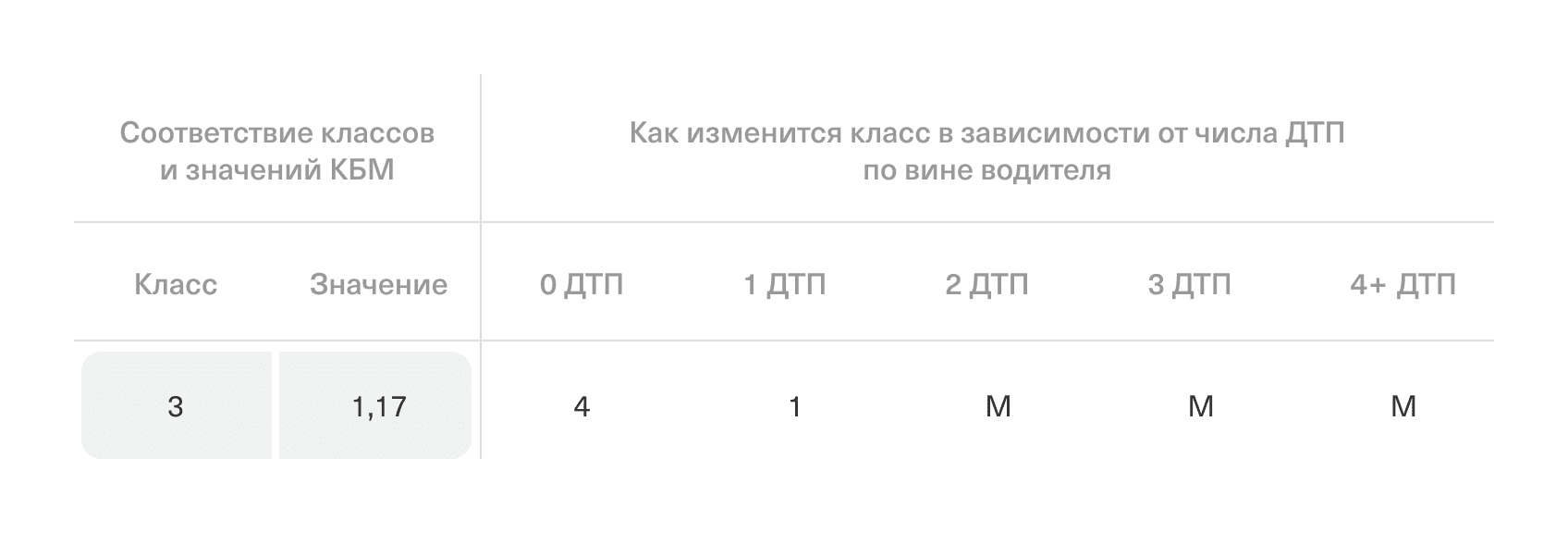 На сколько увеличивается страховка после ДТП у виновника и пострадавшего