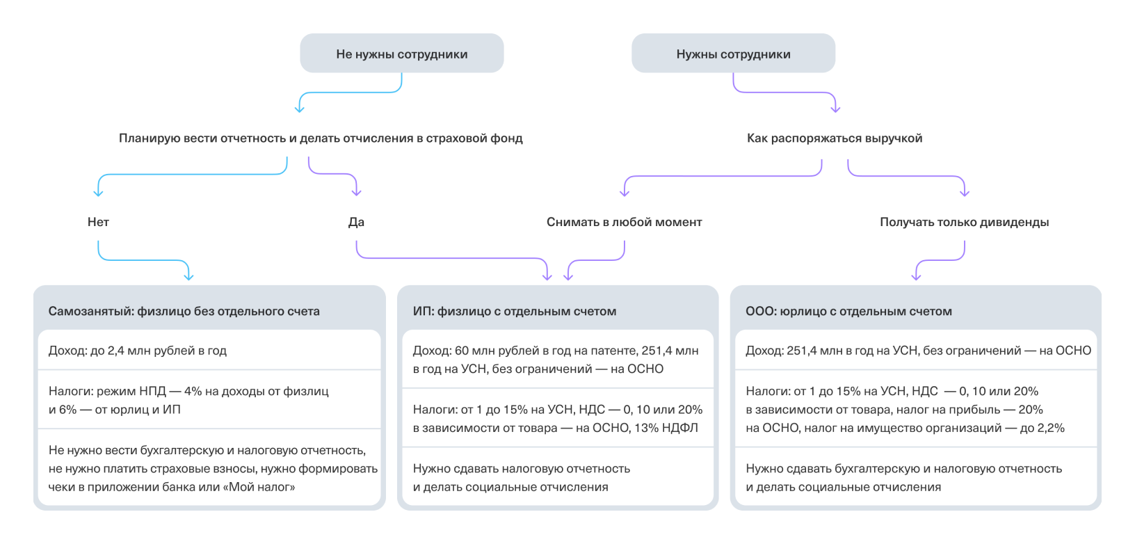 Что выбрать, ИП, ООО или самозанятость