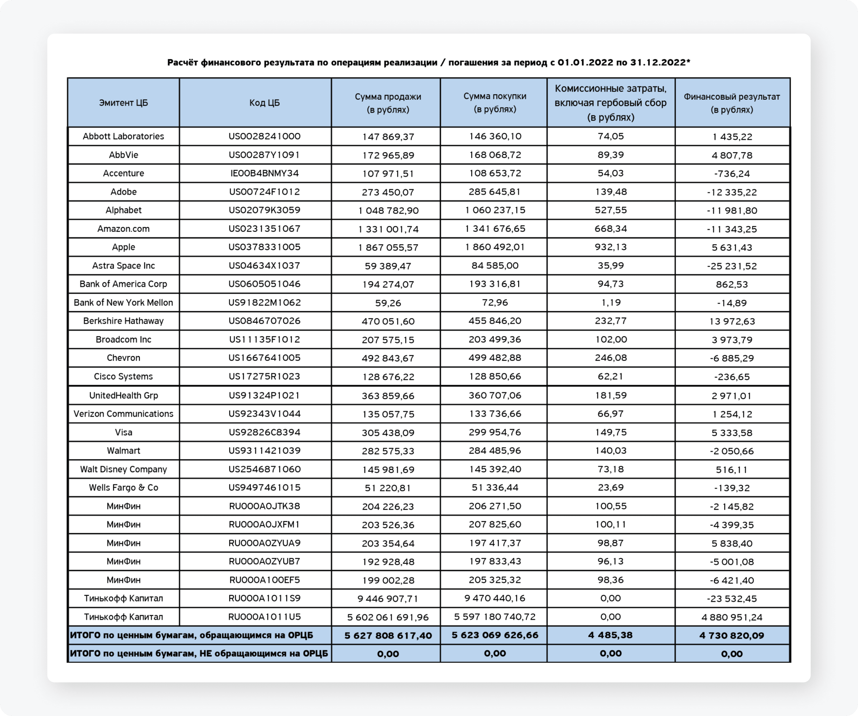 Как выглядит налоговый отчет от Тинькофф Инвестиций и как его читать