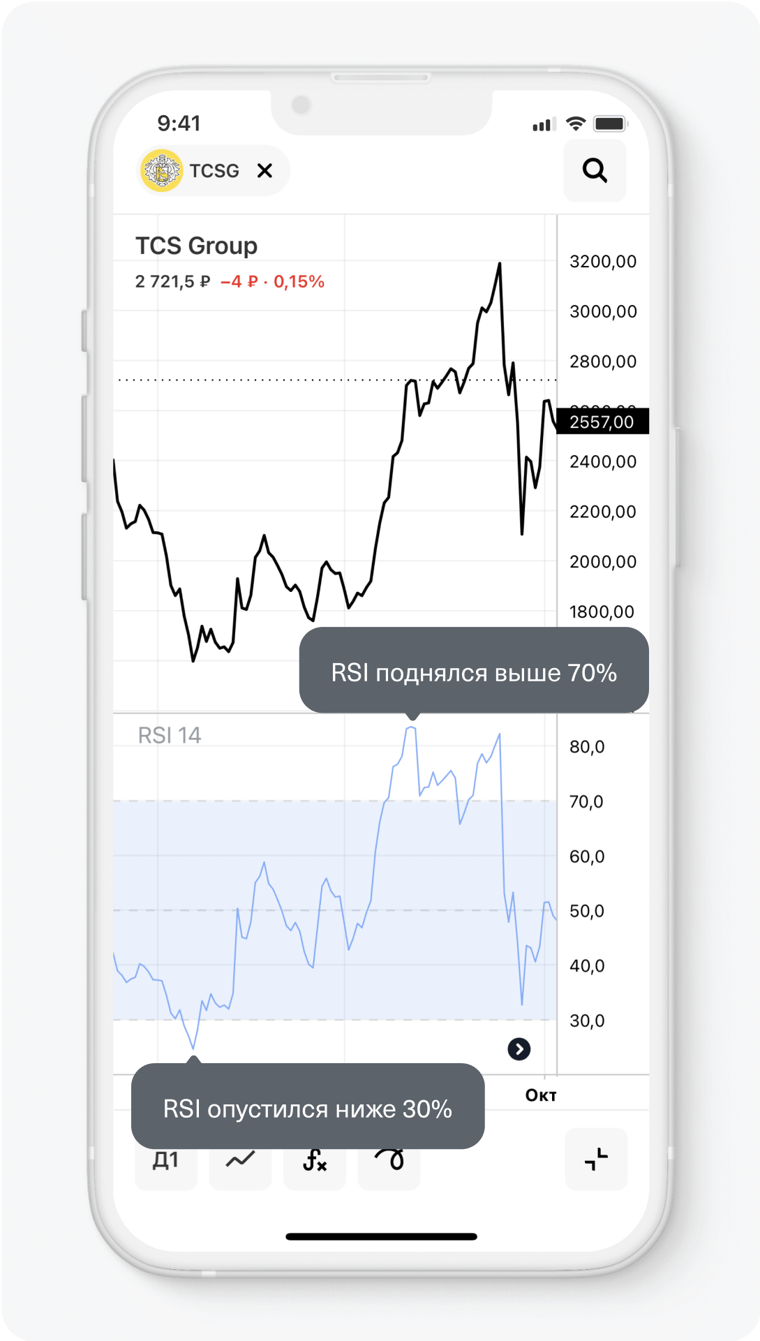 Как пользоваться индикатором RSI