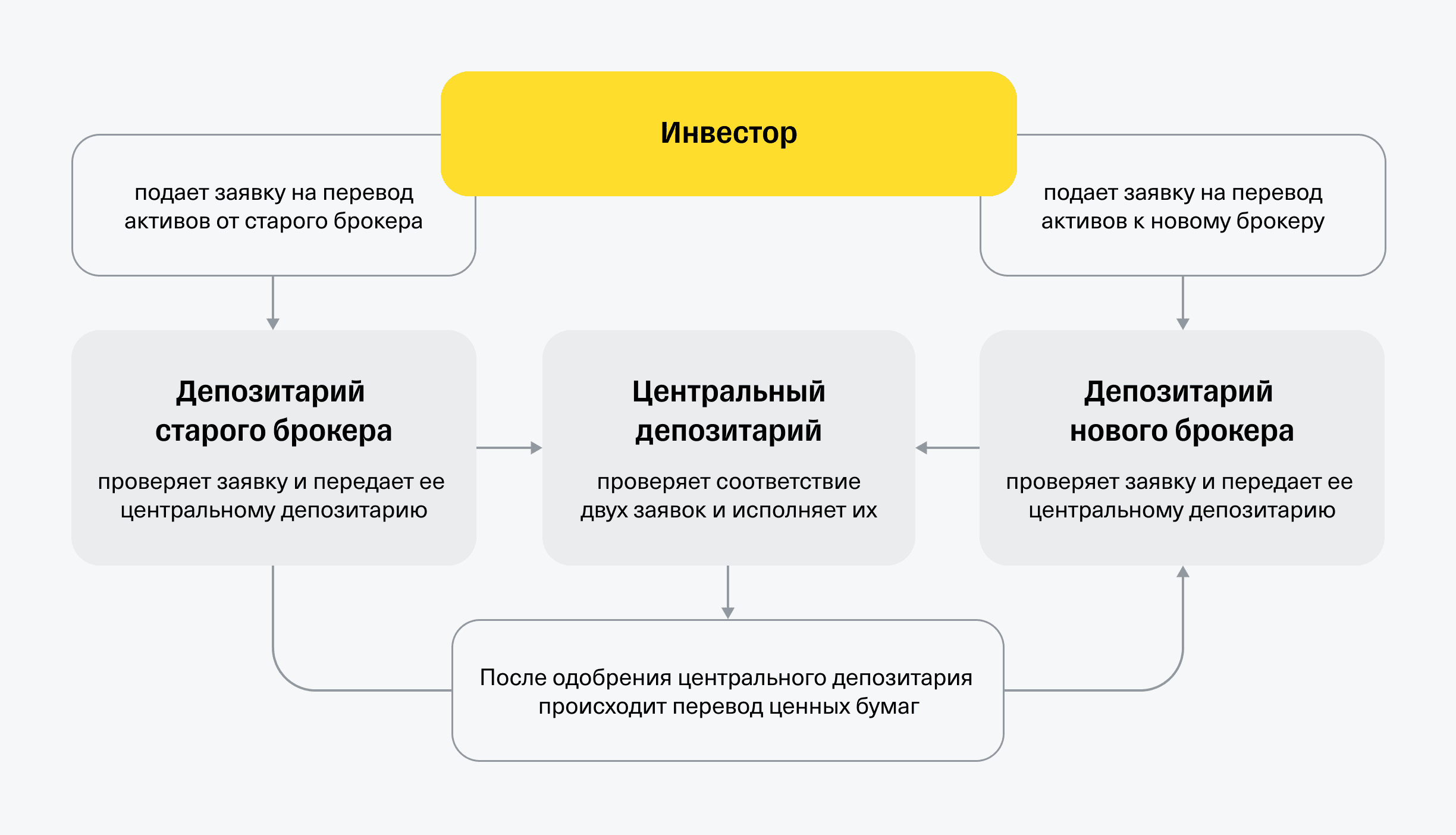 Перевод ценных бумаг в Тинькофф — как заполнить поручение на перевод бумаг  и как его отменить